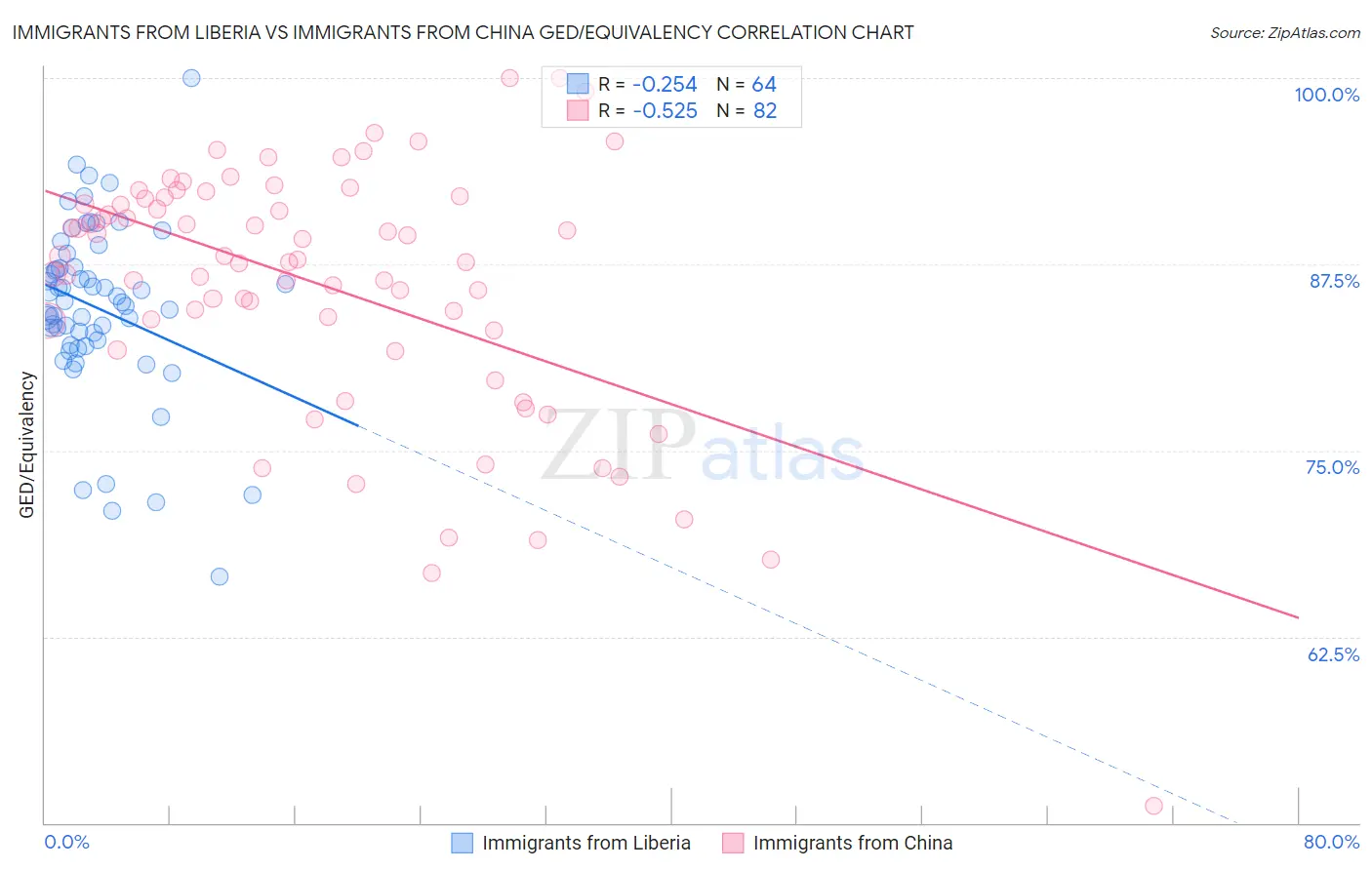 Immigrants from Liberia vs Immigrants from China GED/Equivalency