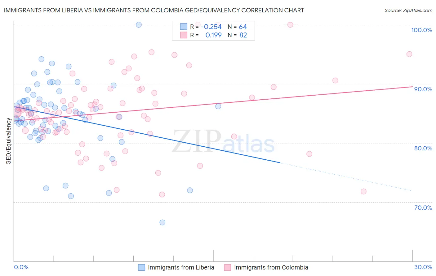 Immigrants from Liberia vs Immigrants from Colombia GED/Equivalency