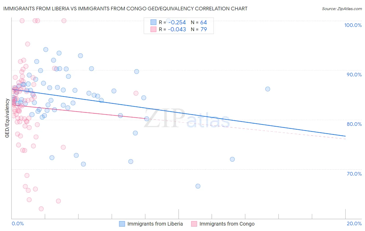 Immigrants from Liberia vs Immigrants from Congo GED/Equivalency