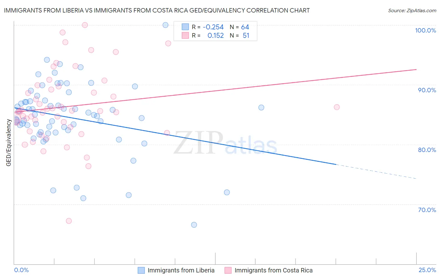 Immigrants from Liberia vs Immigrants from Costa Rica GED/Equivalency