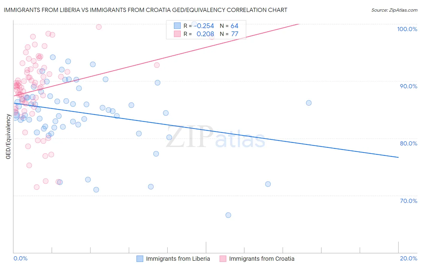 Immigrants from Liberia vs Immigrants from Croatia GED/Equivalency