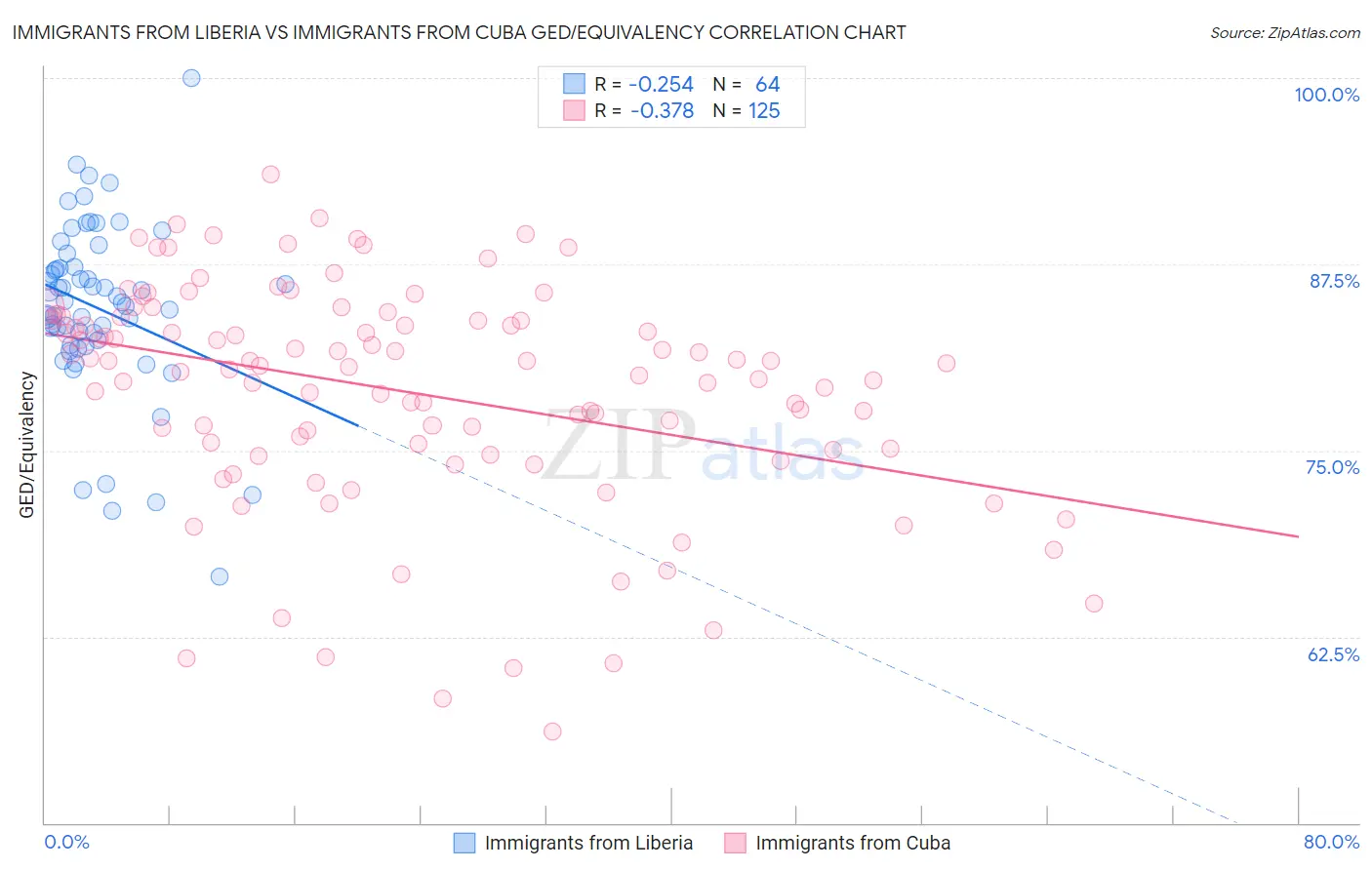 Immigrants from Liberia vs Immigrants from Cuba GED/Equivalency
