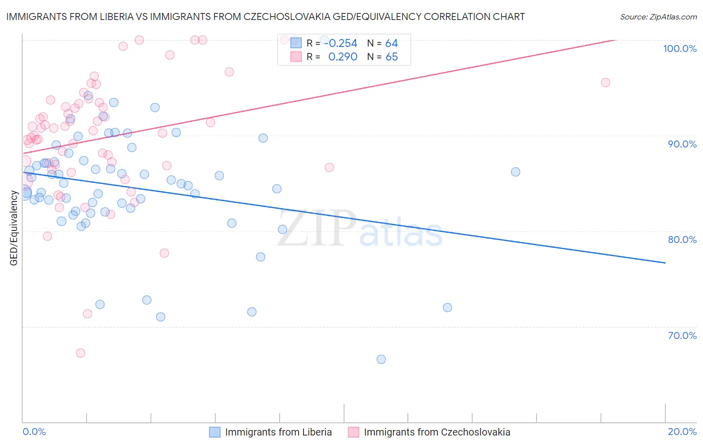 Immigrants from Liberia vs Immigrants from Czechoslovakia GED/Equivalency
