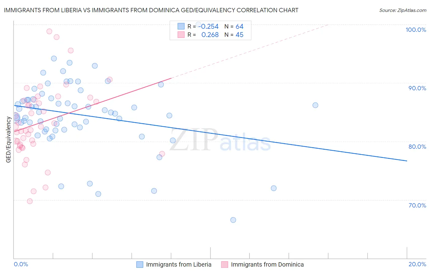 Immigrants from Liberia vs Immigrants from Dominica GED/Equivalency