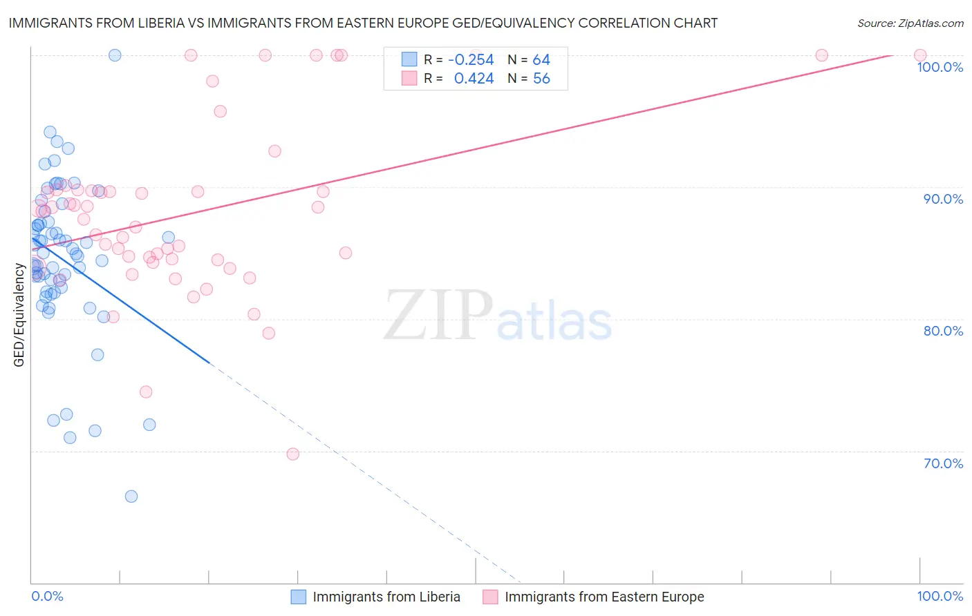 Immigrants from Liberia vs Immigrants from Eastern Europe GED/Equivalency