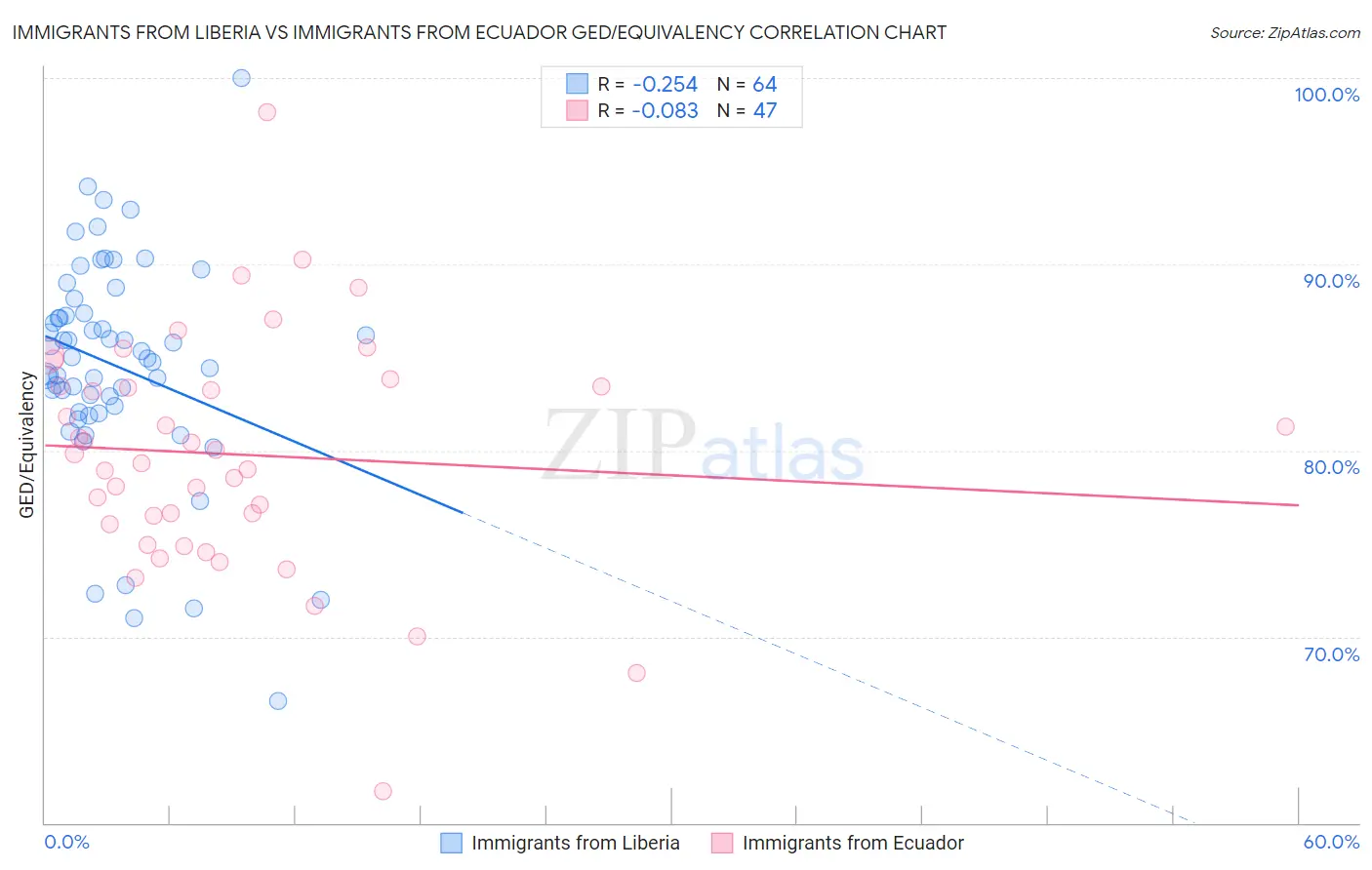 Immigrants from Liberia vs Immigrants from Ecuador GED/Equivalency