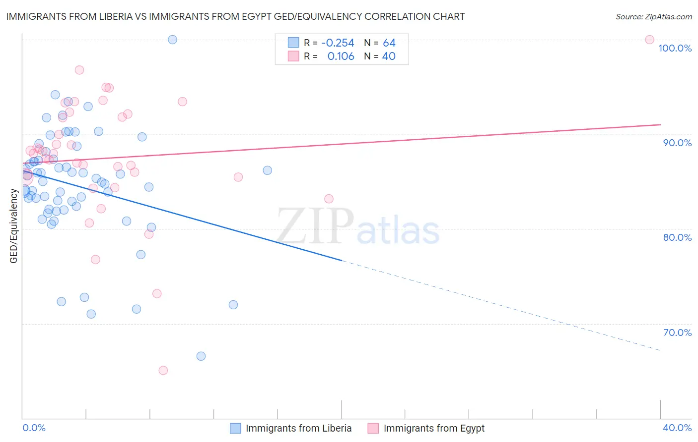 Immigrants from Liberia vs Immigrants from Egypt GED/Equivalency