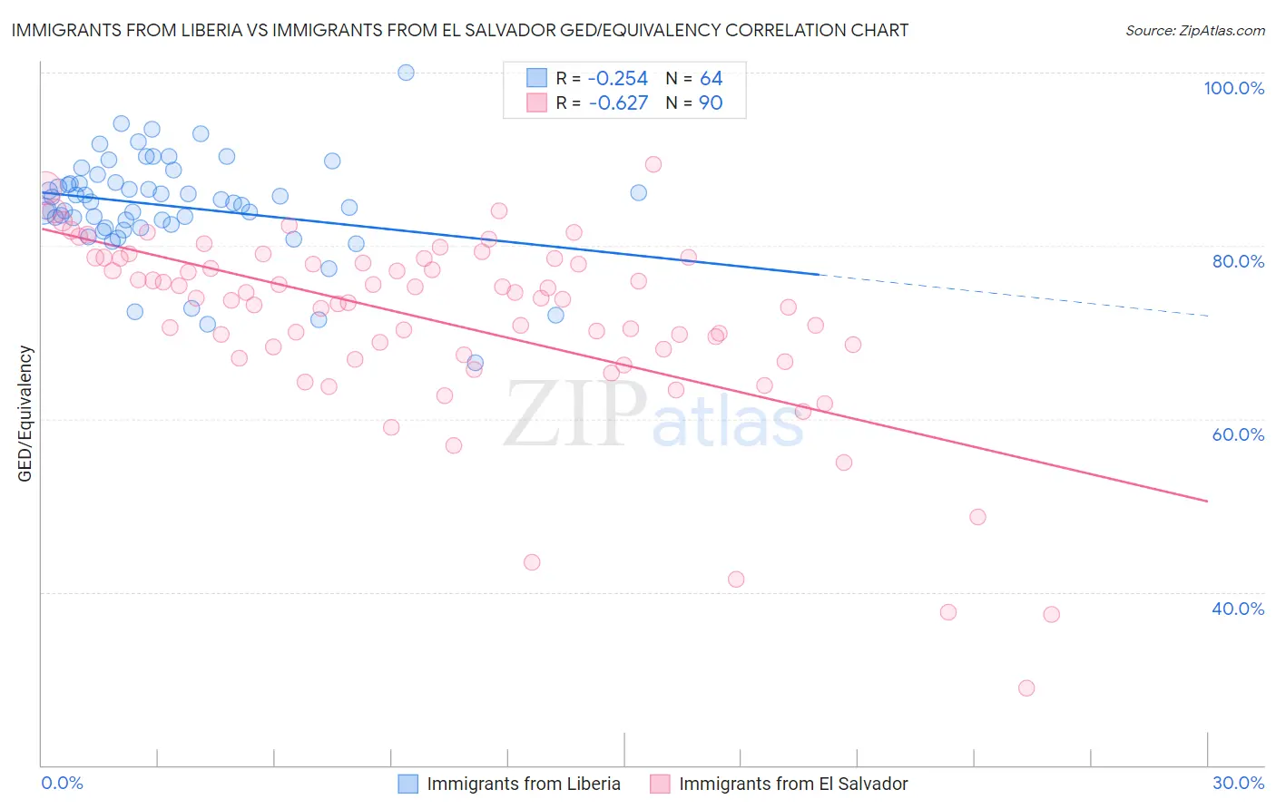 Immigrants from Liberia vs Immigrants from El Salvador GED/Equivalency