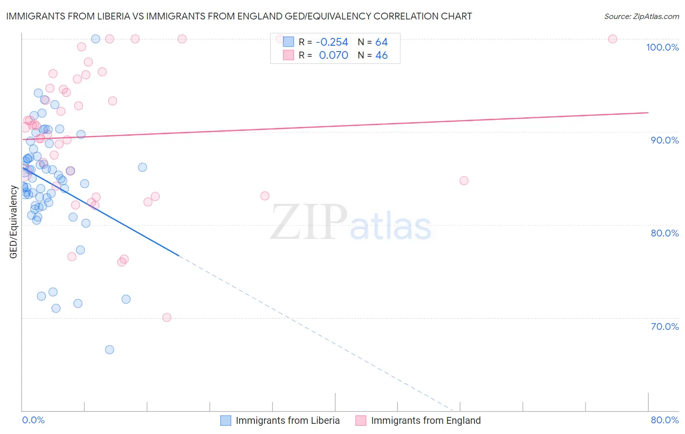 Immigrants from Liberia vs Immigrants from England GED/Equivalency
