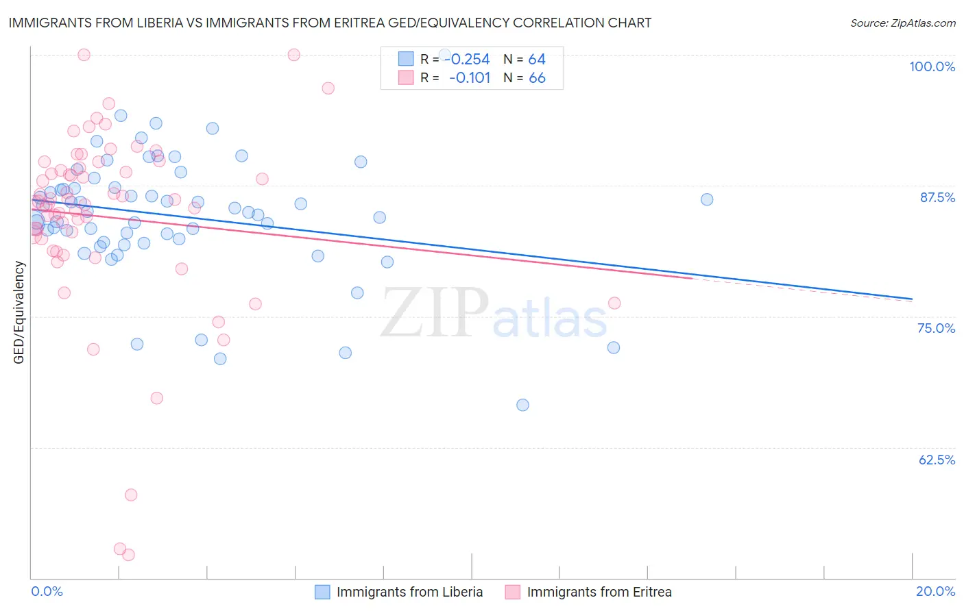 Immigrants from Liberia vs Immigrants from Eritrea GED/Equivalency