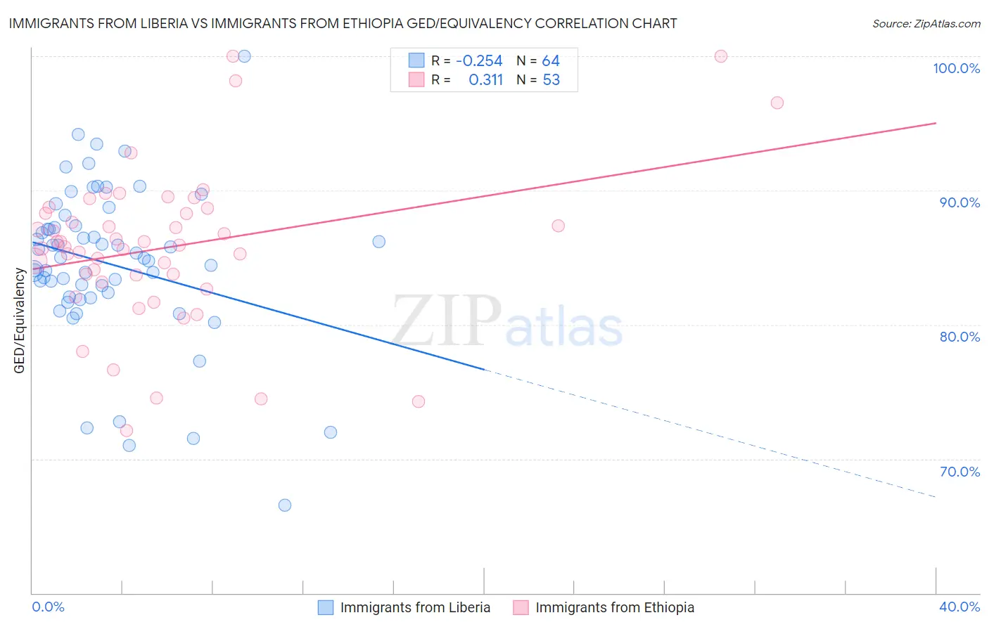Immigrants from Liberia vs Immigrants from Ethiopia GED/Equivalency