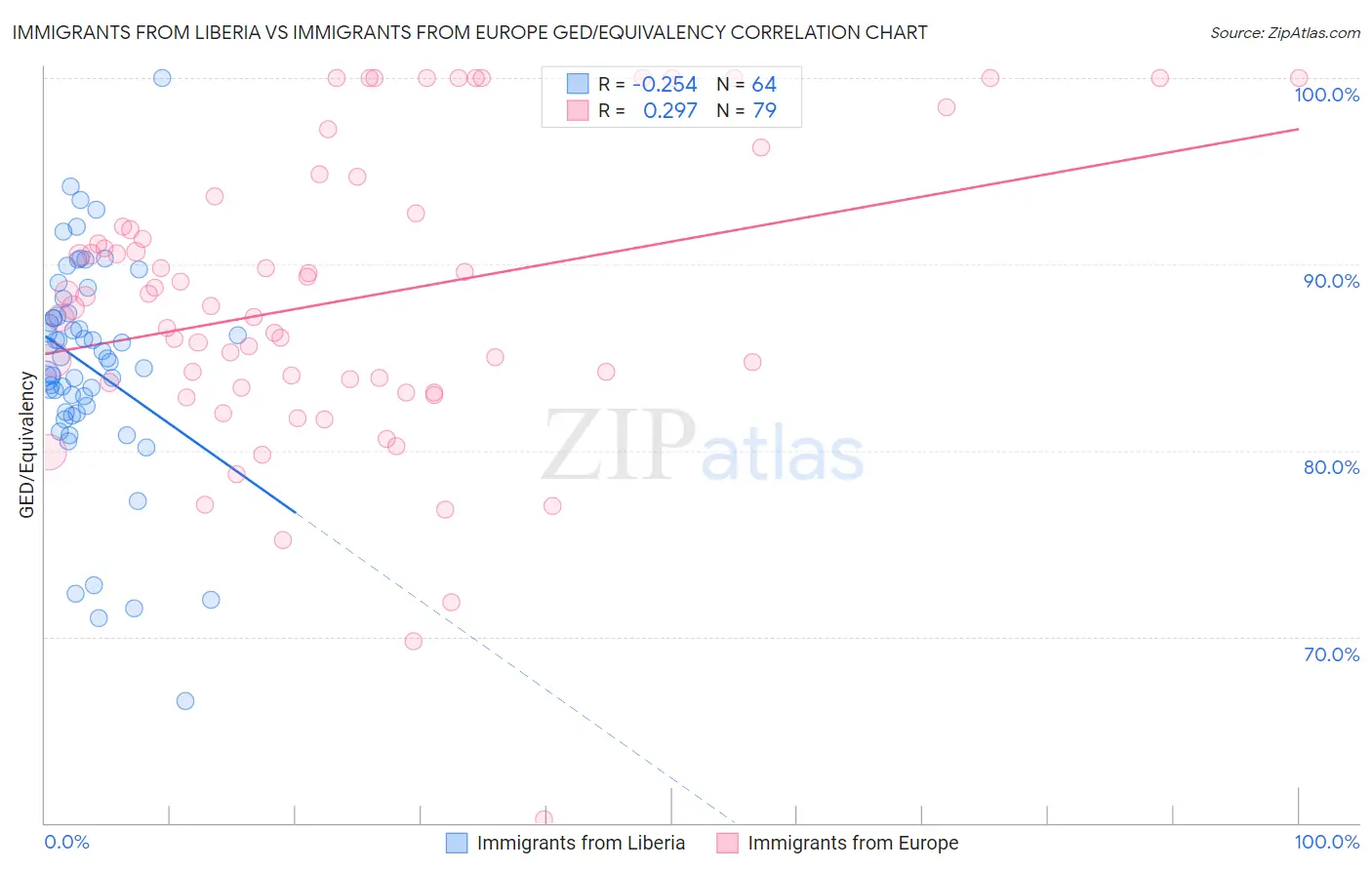 Immigrants from Liberia vs Immigrants from Europe GED/Equivalency
