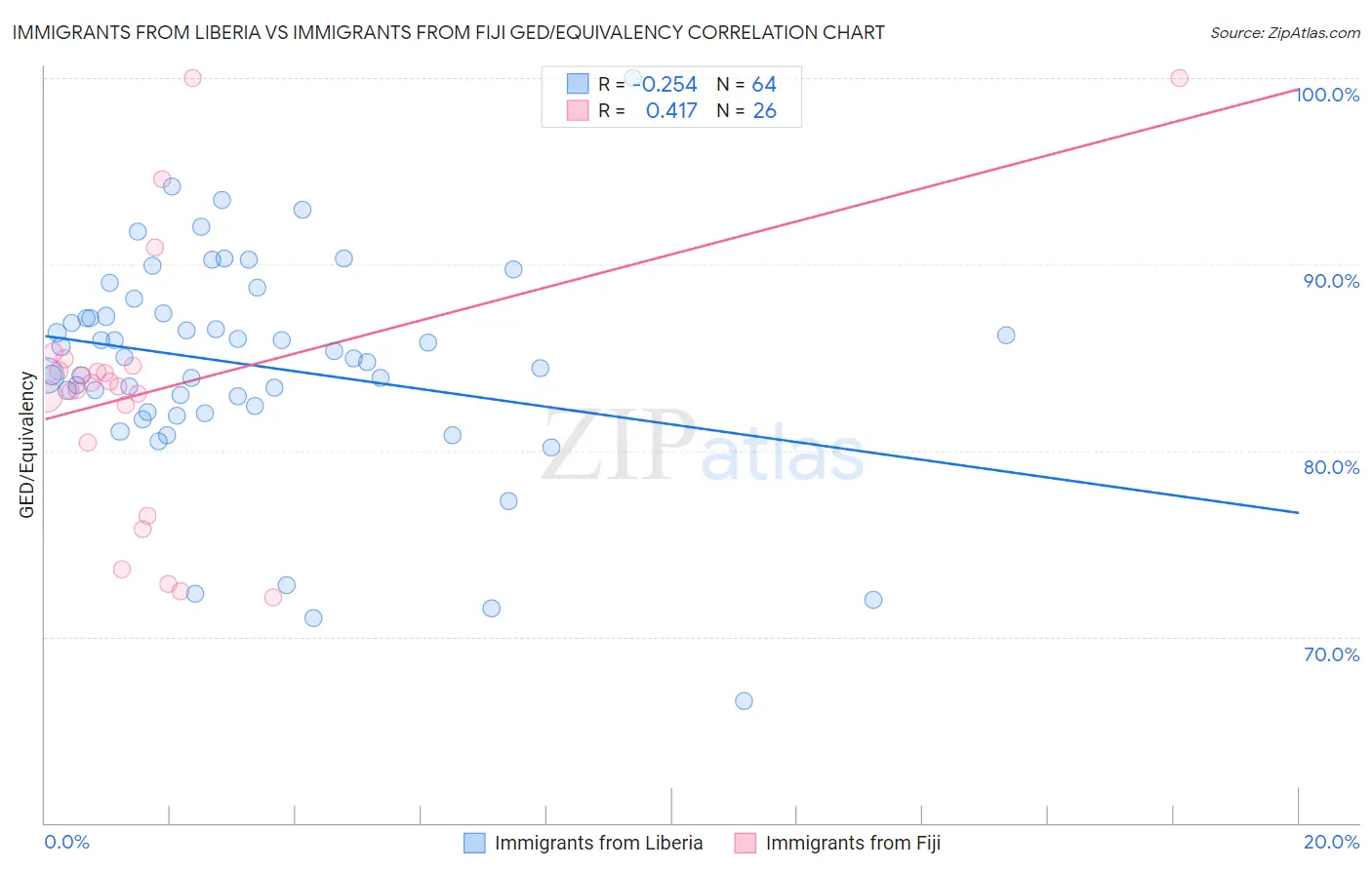 Immigrants from Liberia vs Immigrants from Fiji GED/Equivalency