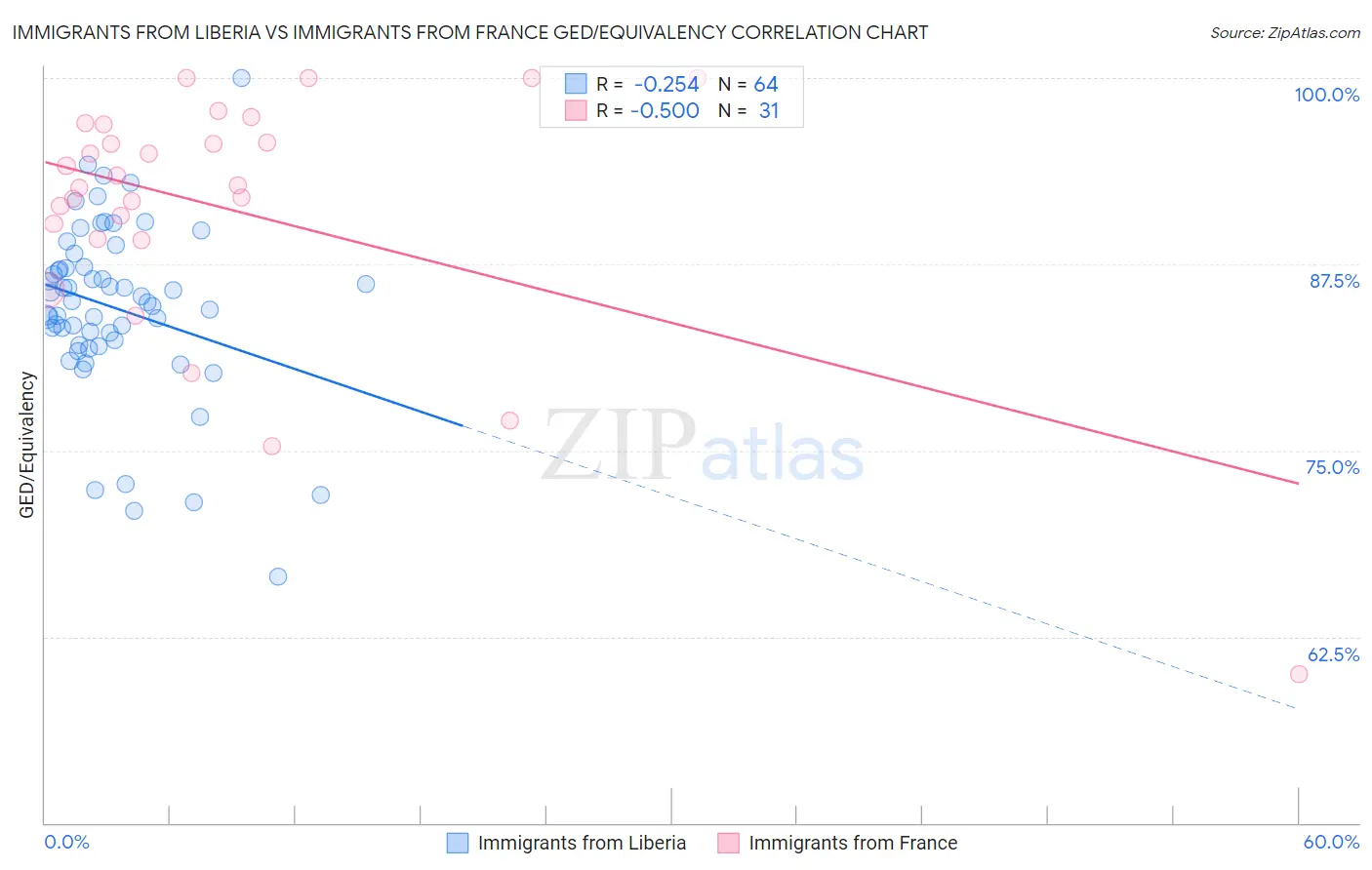 Immigrants from Liberia vs Immigrants from France GED/Equivalency