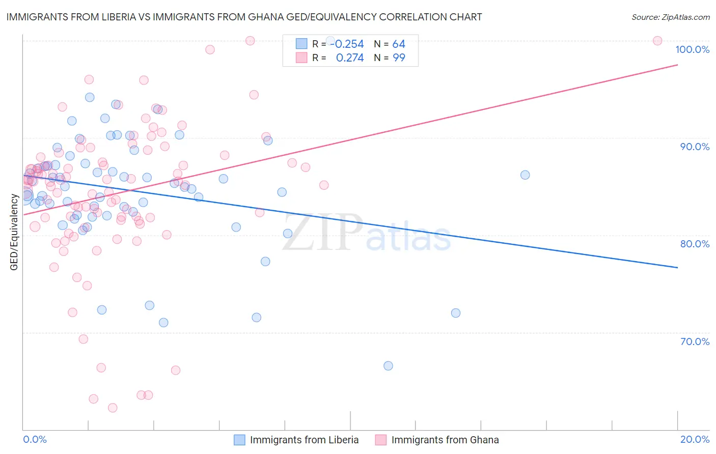 Immigrants from Liberia vs Immigrants from Ghana GED/Equivalency