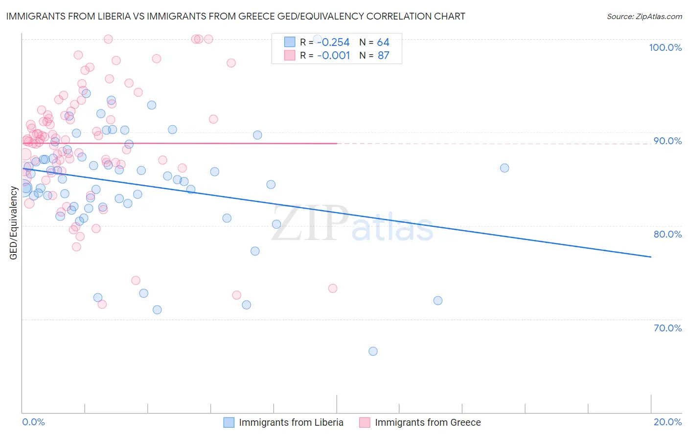 Immigrants from Liberia vs Immigrants from Greece GED/Equivalency