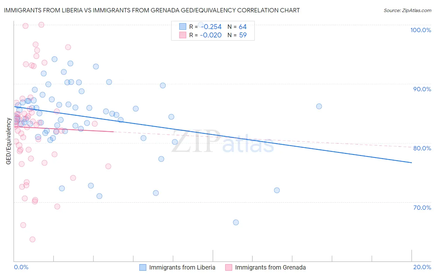 Immigrants from Liberia vs Immigrants from Grenada GED/Equivalency
