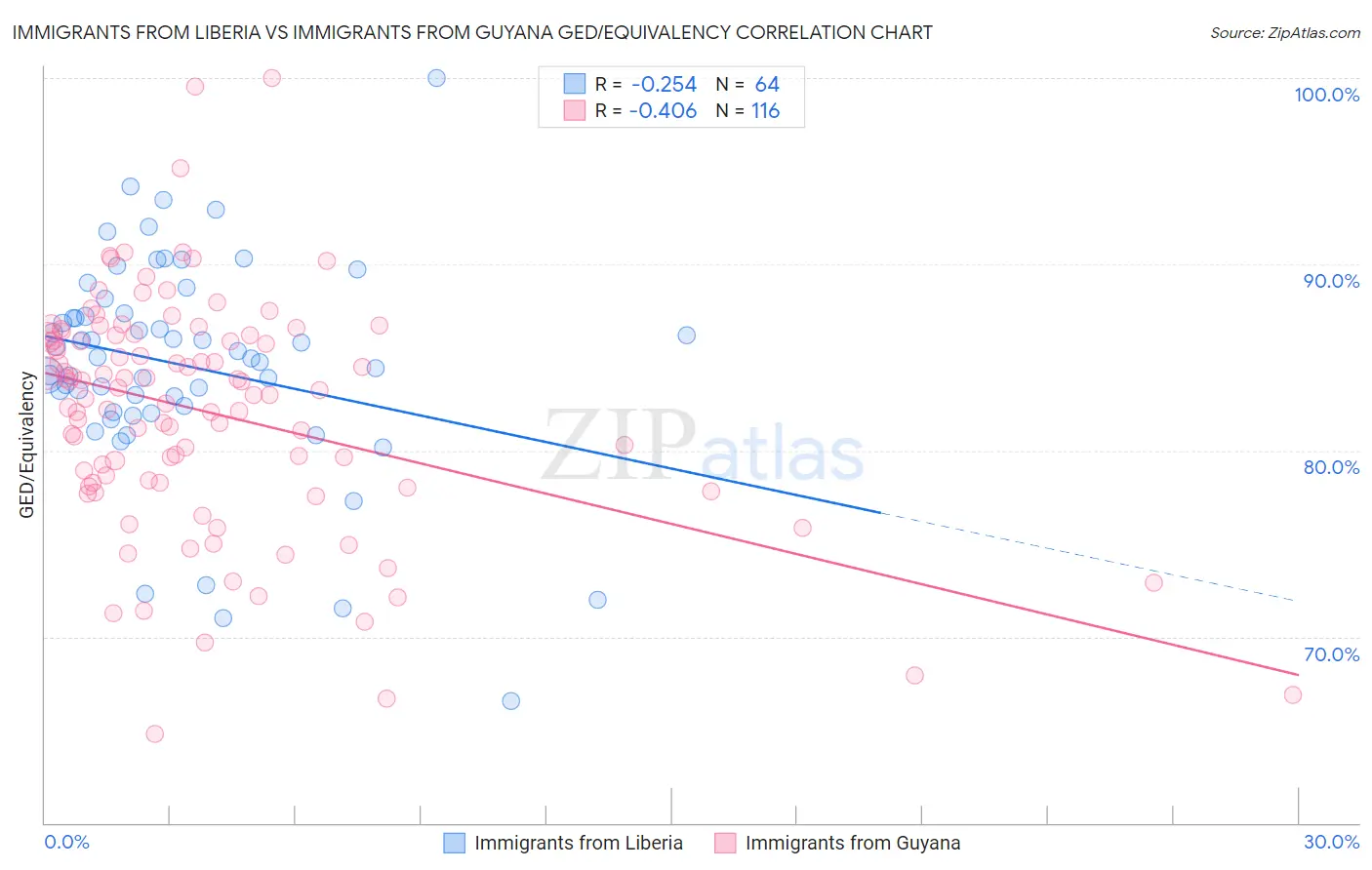 Immigrants from Liberia vs Immigrants from Guyana GED/Equivalency
