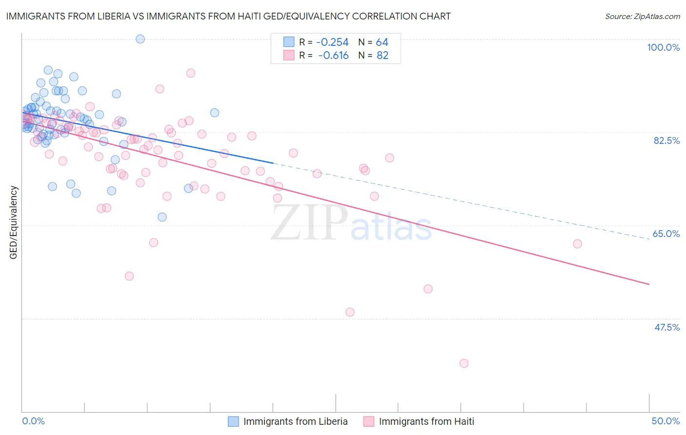 Immigrants from Liberia vs Immigrants from Haiti GED/Equivalency