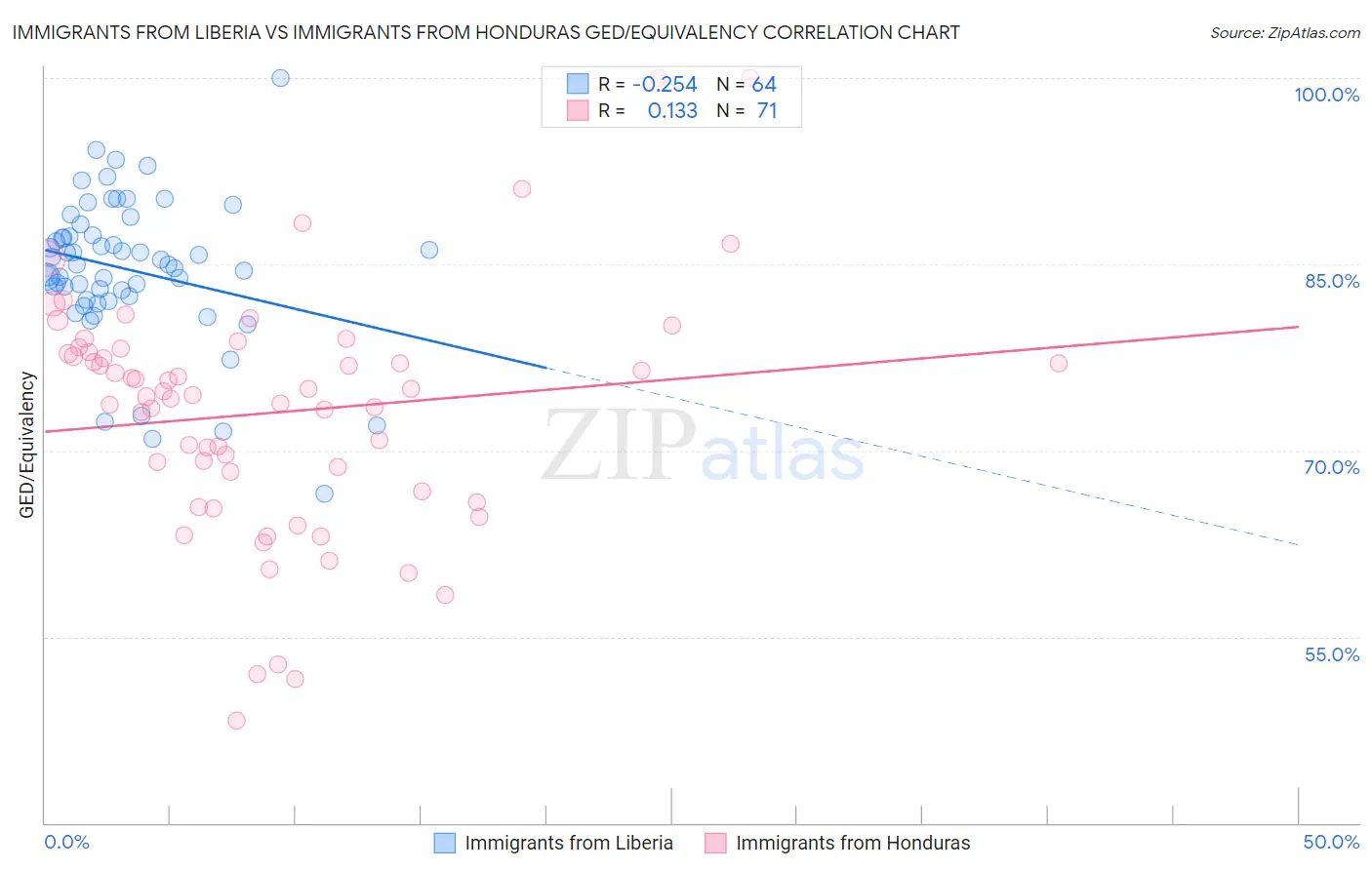 Immigrants from Liberia vs Immigrants from Honduras GED/Equivalency