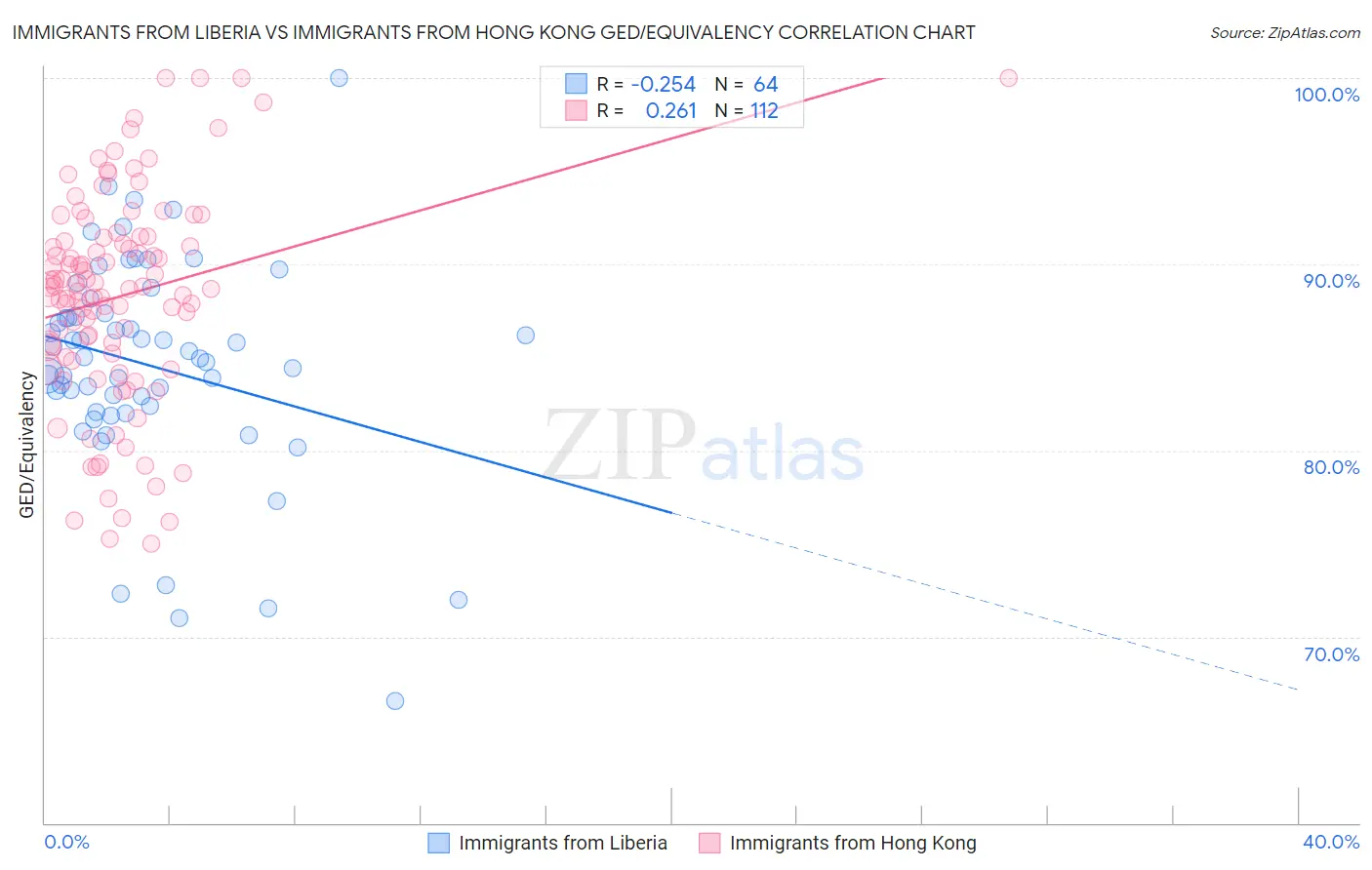 Immigrants from Liberia vs Immigrants from Hong Kong GED/Equivalency