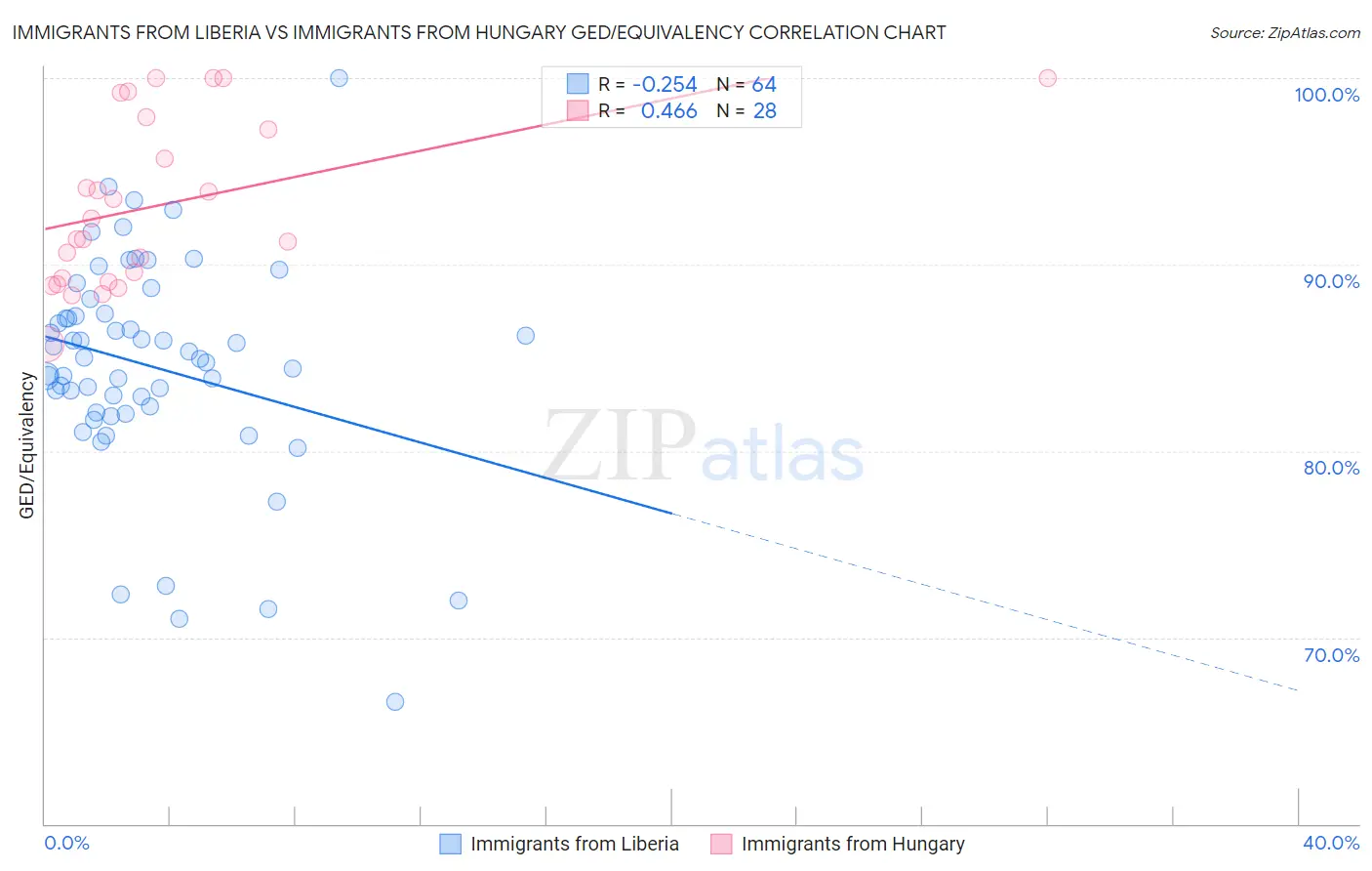 Immigrants from Liberia vs Immigrants from Hungary GED/Equivalency
