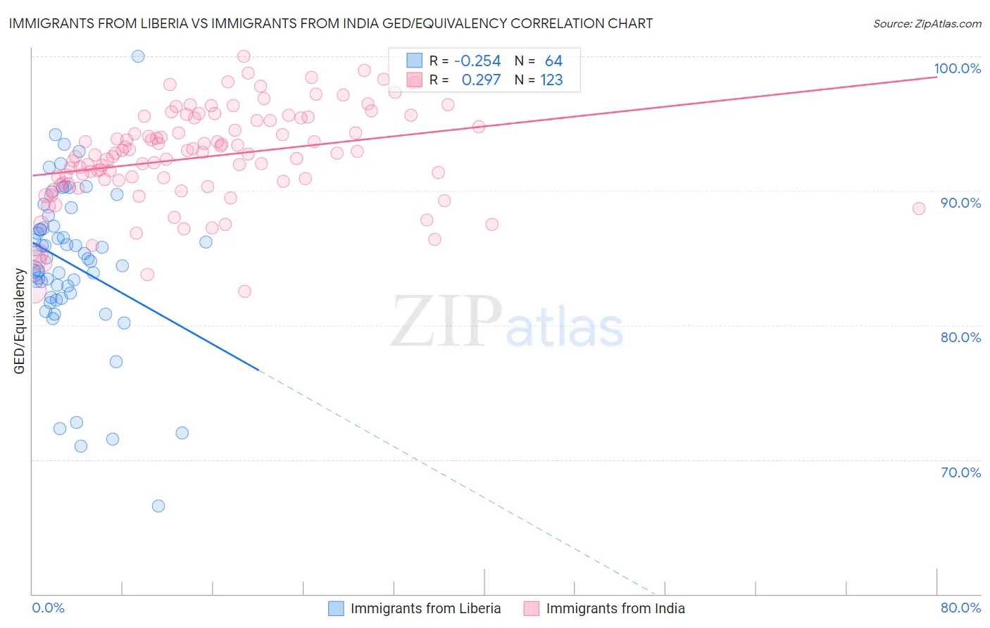 Immigrants from Liberia vs Immigrants from India GED/Equivalency