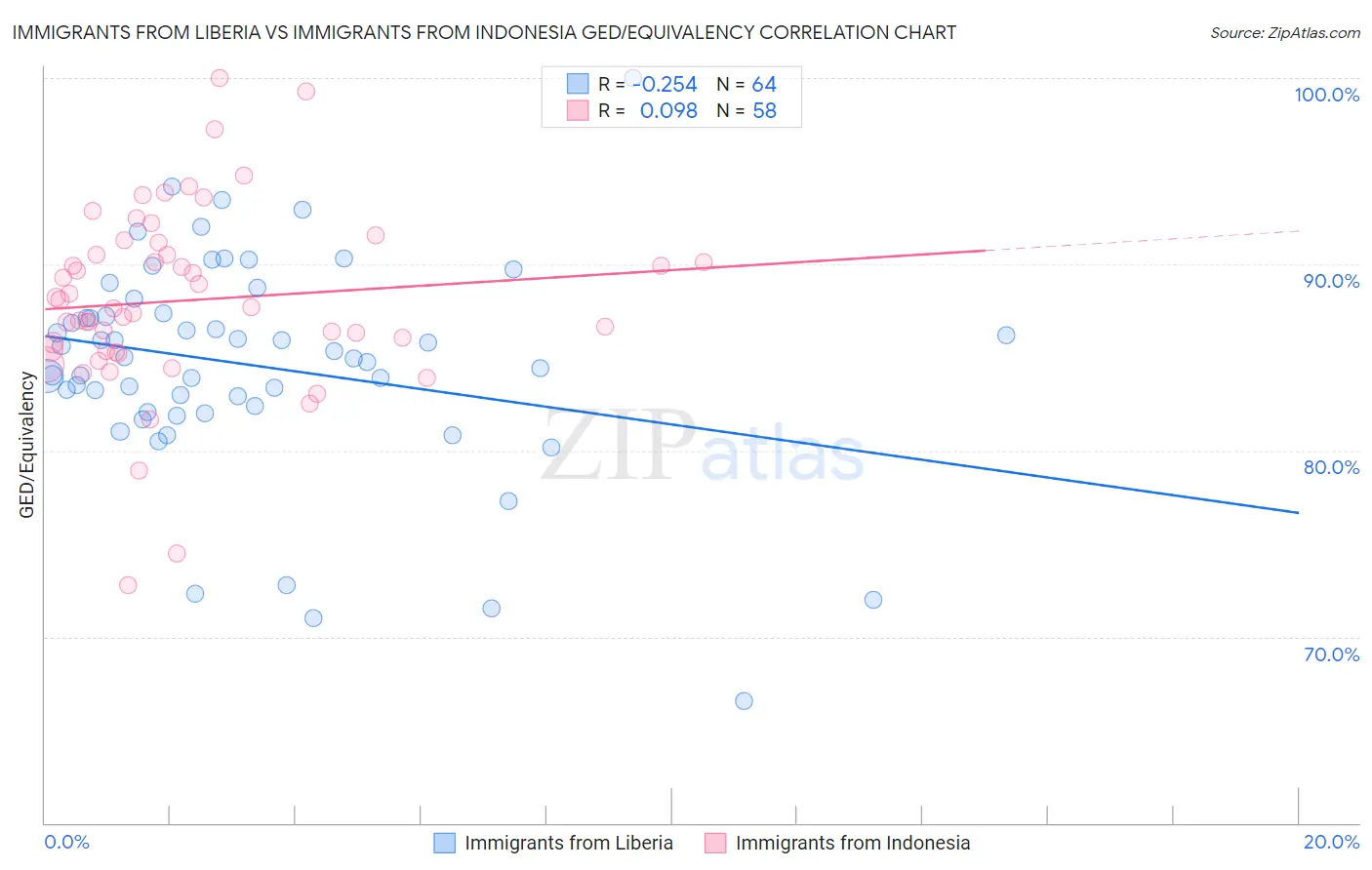 Immigrants from Liberia vs Immigrants from Indonesia GED/Equivalency
