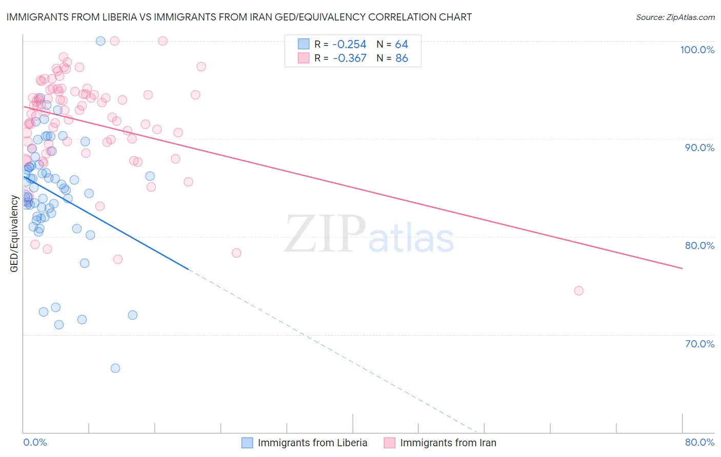 Immigrants from Liberia vs Immigrants from Iran GED/Equivalency