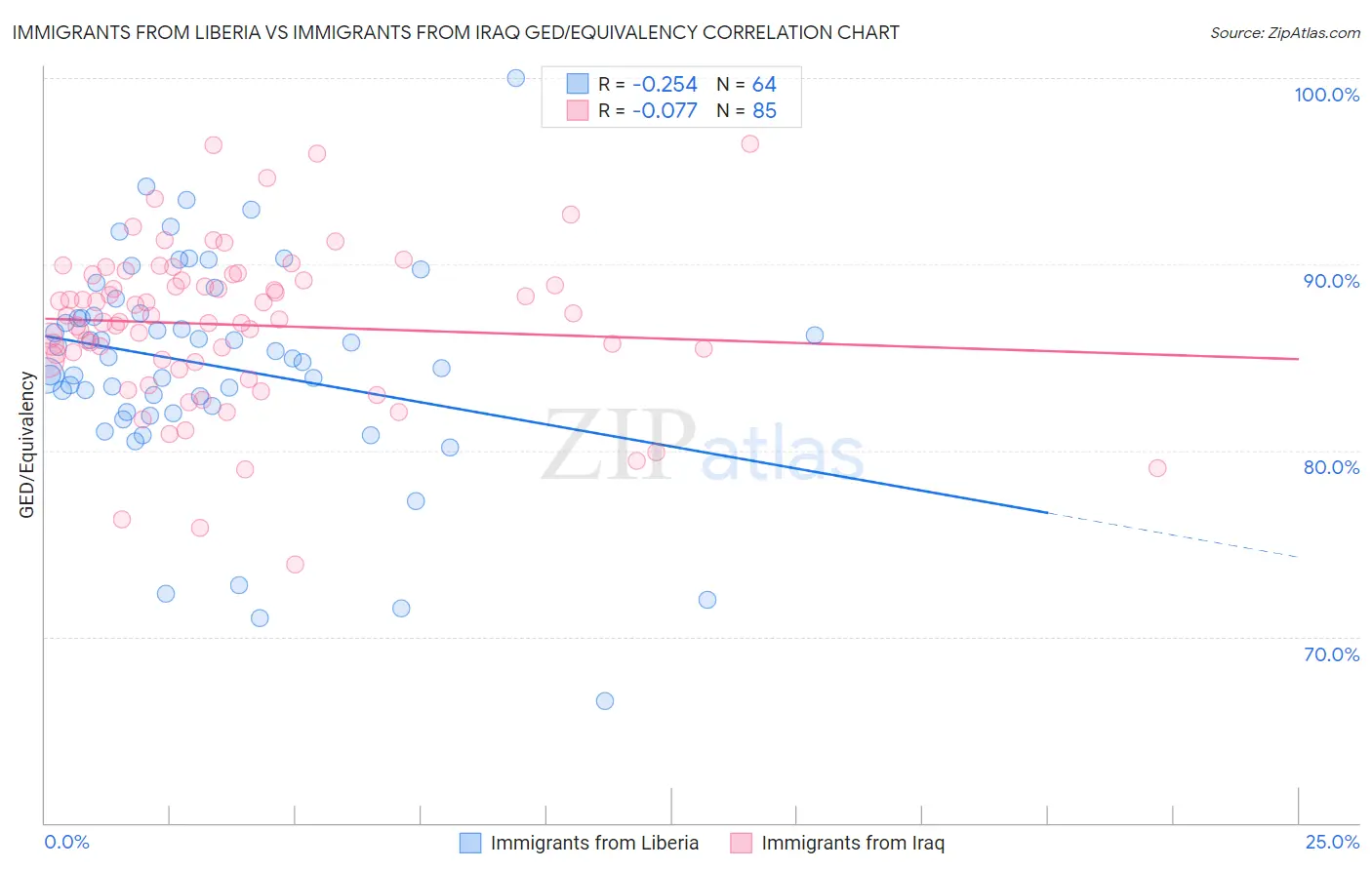 Immigrants from Liberia vs Immigrants from Iraq GED/Equivalency