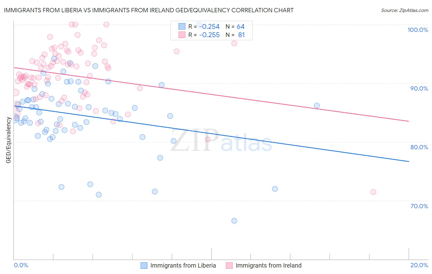 Immigrants from Liberia vs Immigrants from Ireland GED/Equivalency