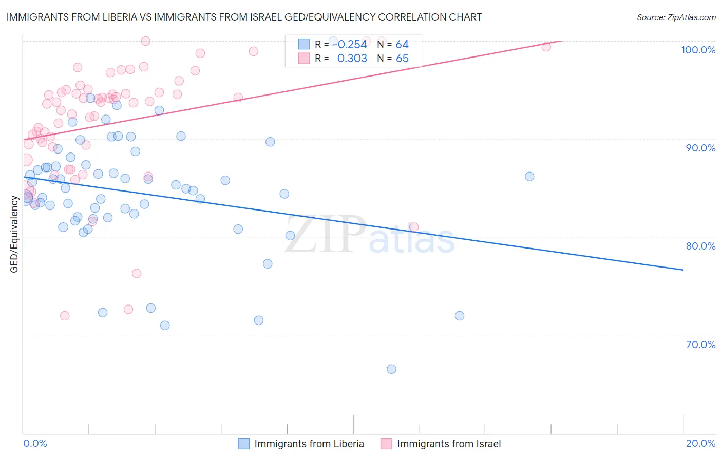 Immigrants from Liberia vs Immigrants from Israel GED/Equivalency