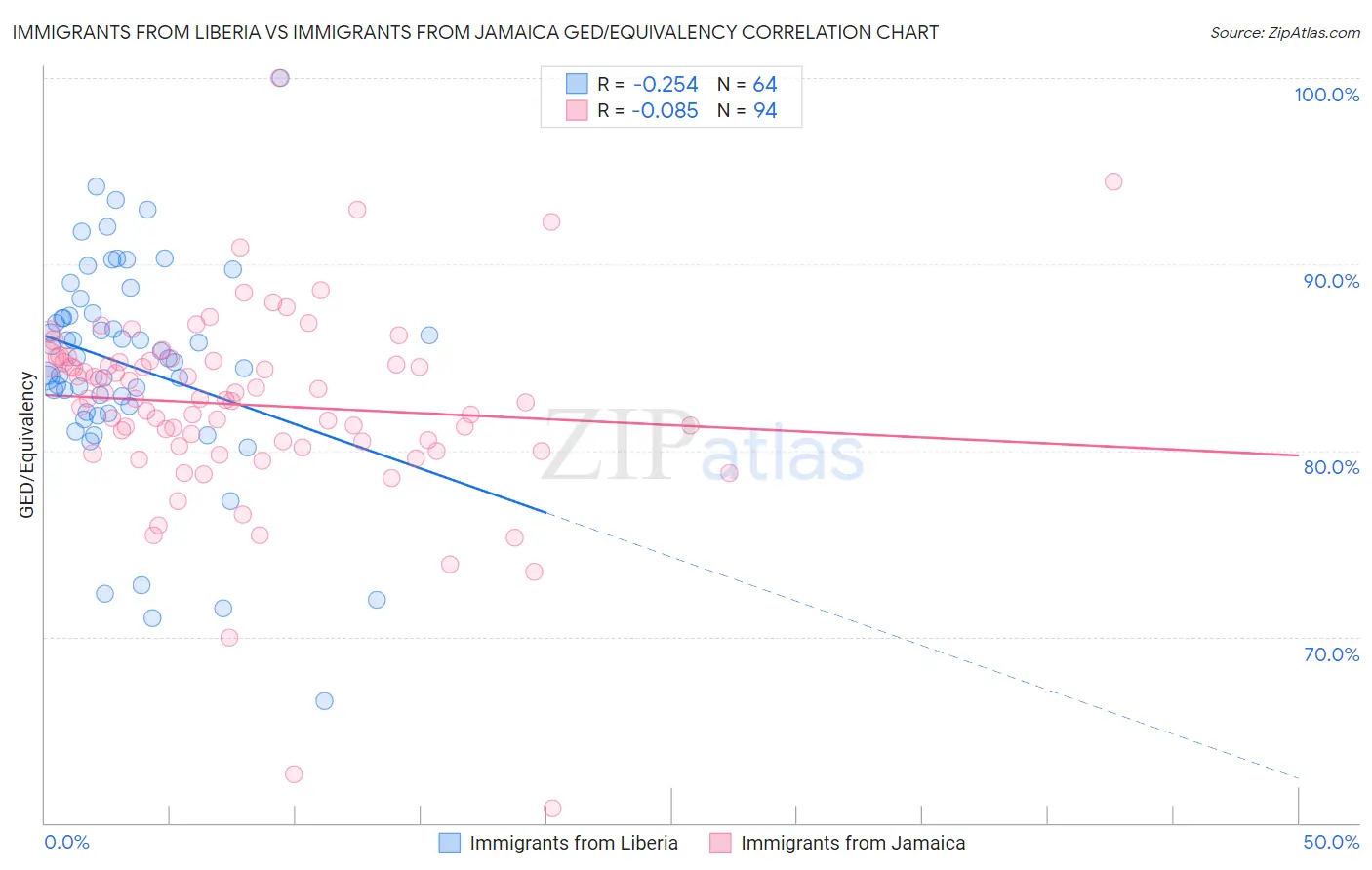 Immigrants from Liberia vs Immigrants from Jamaica GED/Equivalency