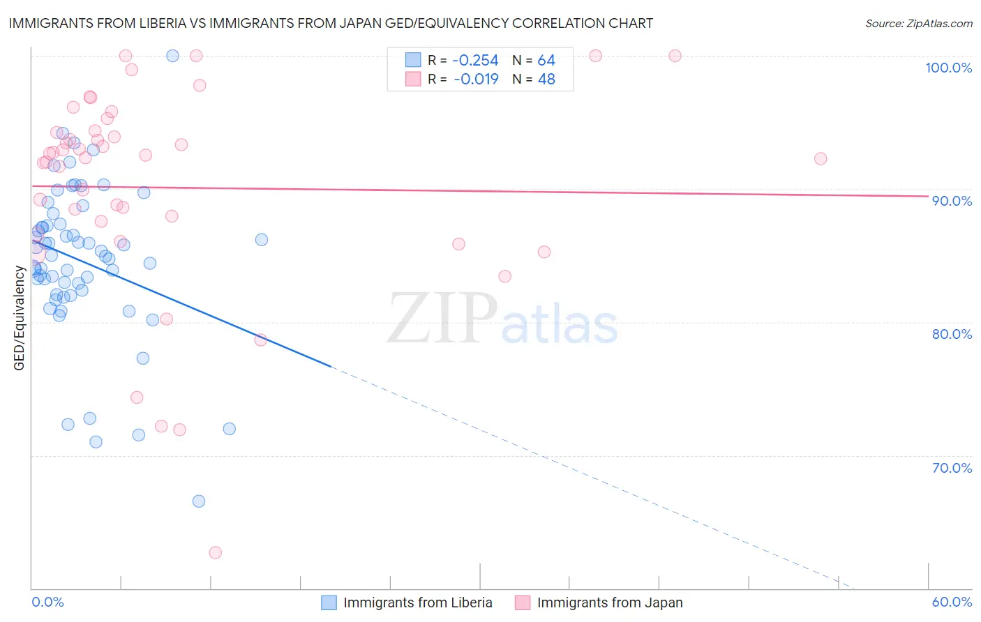 Immigrants from Liberia vs Immigrants from Japan GED/Equivalency