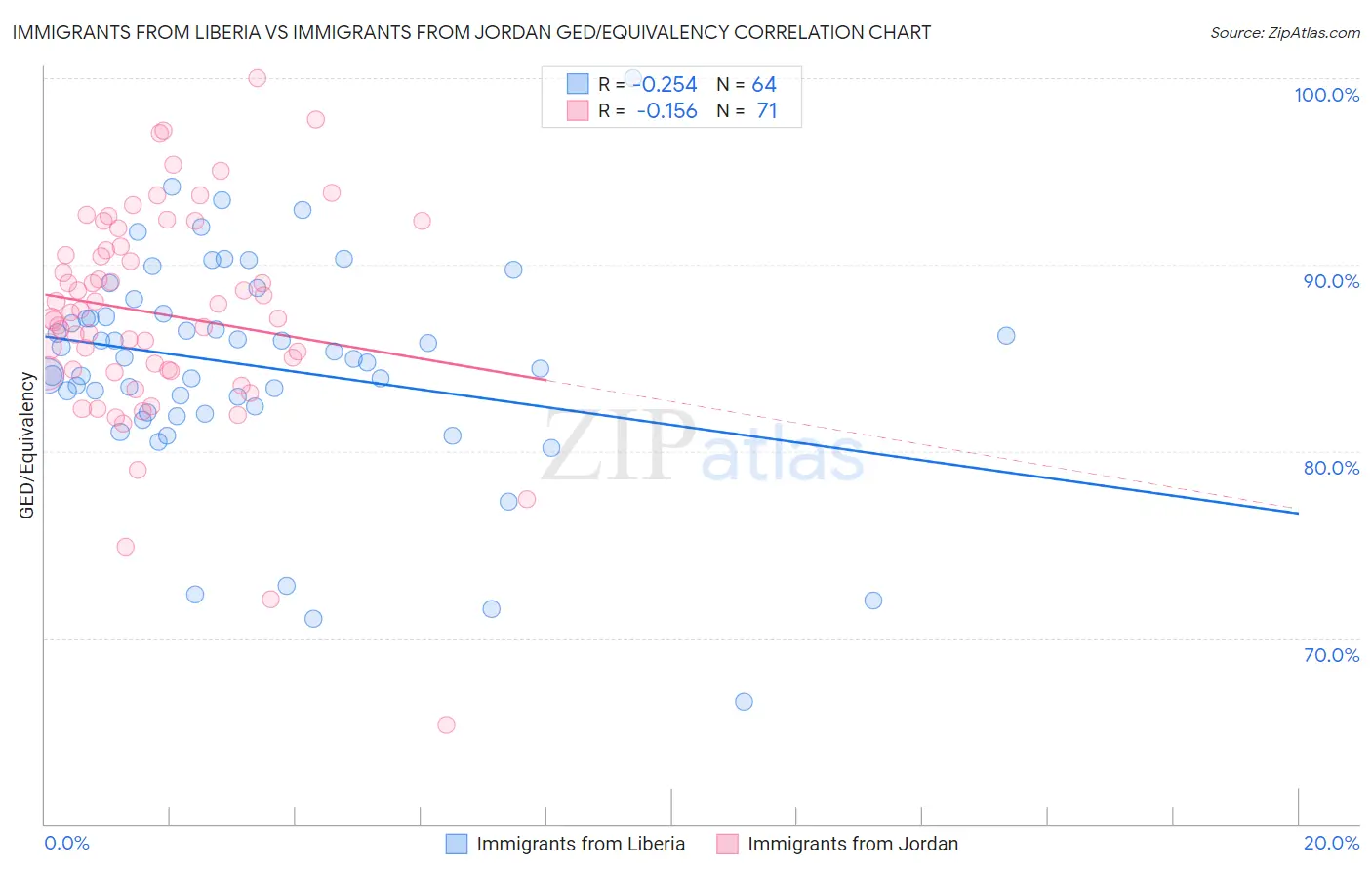 Immigrants from Liberia vs Immigrants from Jordan GED/Equivalency