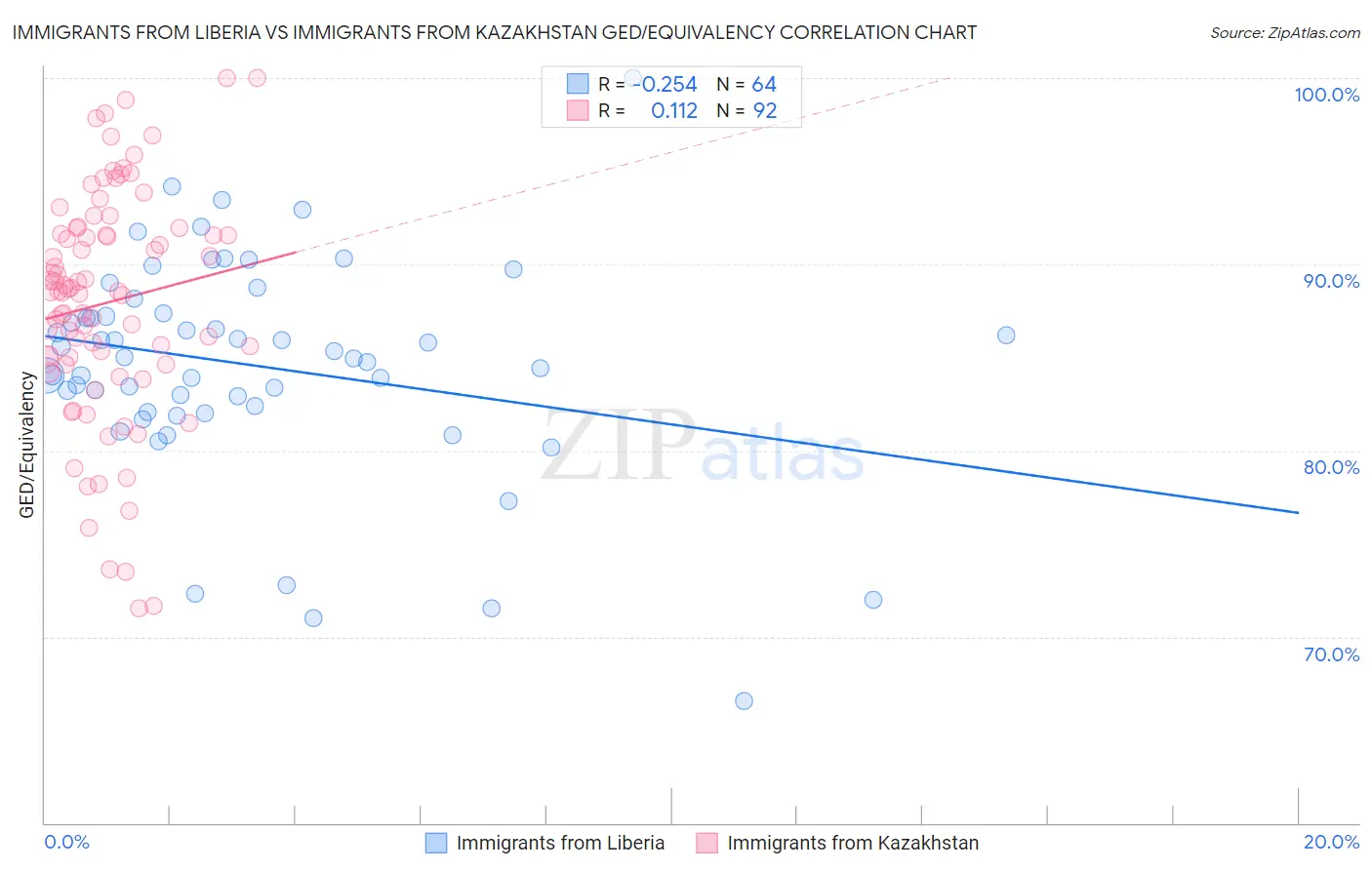 Immigrants from Liberia vs Immigrants from Kazakhstan GED/Equivalency