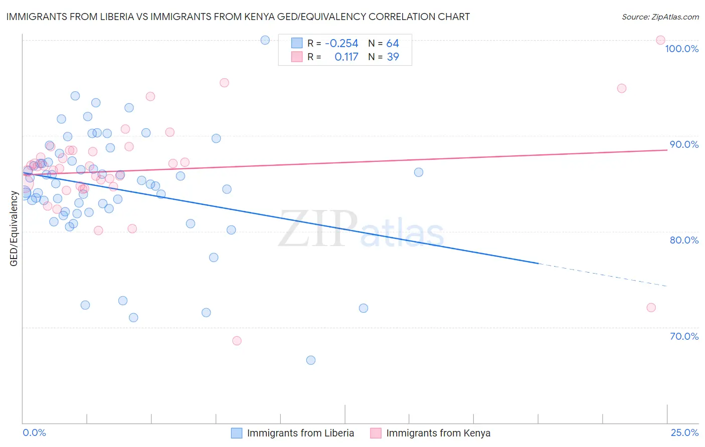 Immigrants from Liberia vs Immigrants from Kenya GED/Equivalency