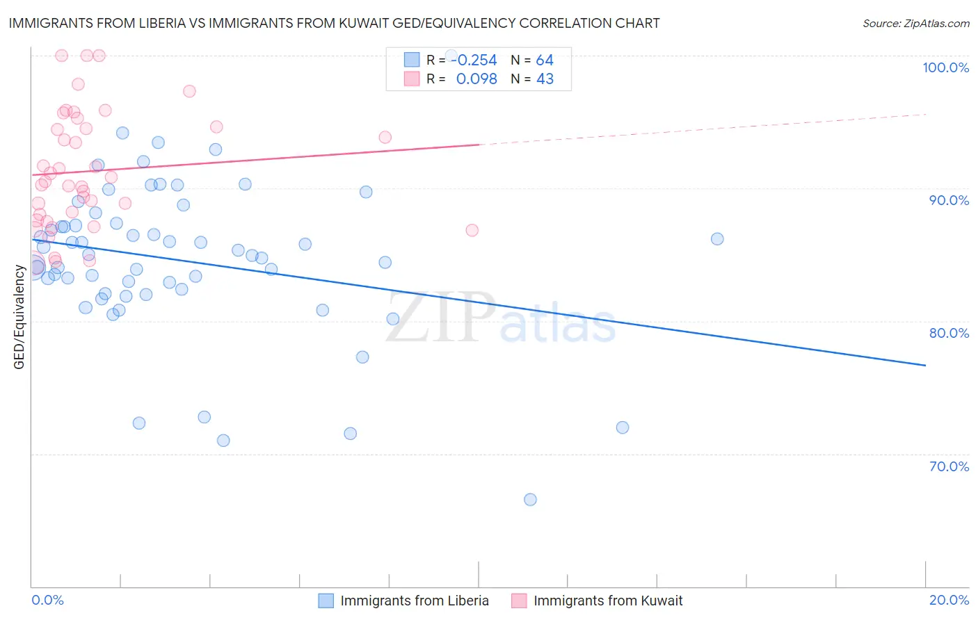 Immigrants from Liberia vs Immigrants from Kuwait GED/Equivalency