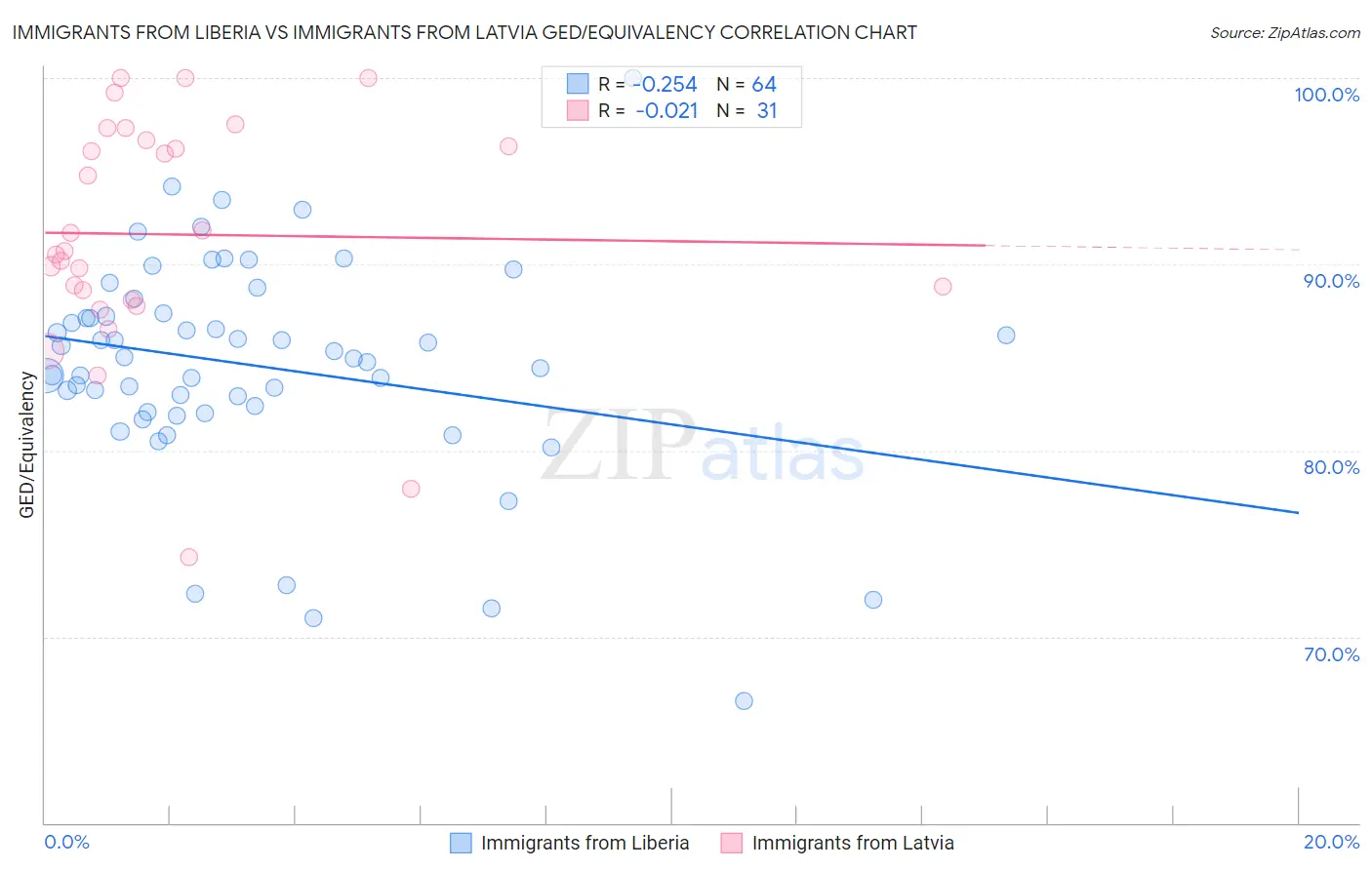 Immigrants from Liberia vs Immigrants from Latvia GED/Equivalency