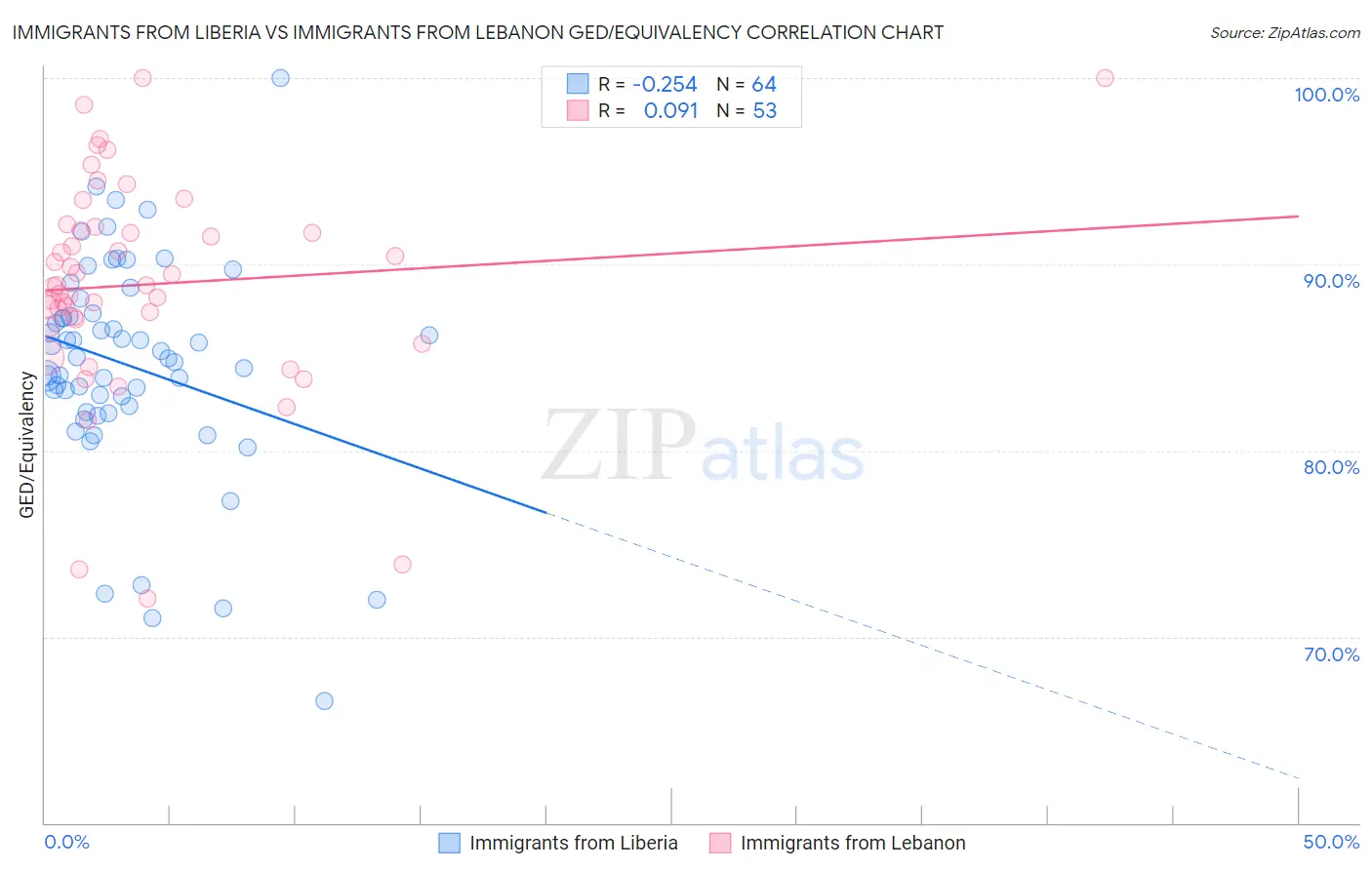 Immigrants from Liberia vs Immigrants from Lebanon GED/Equivalency