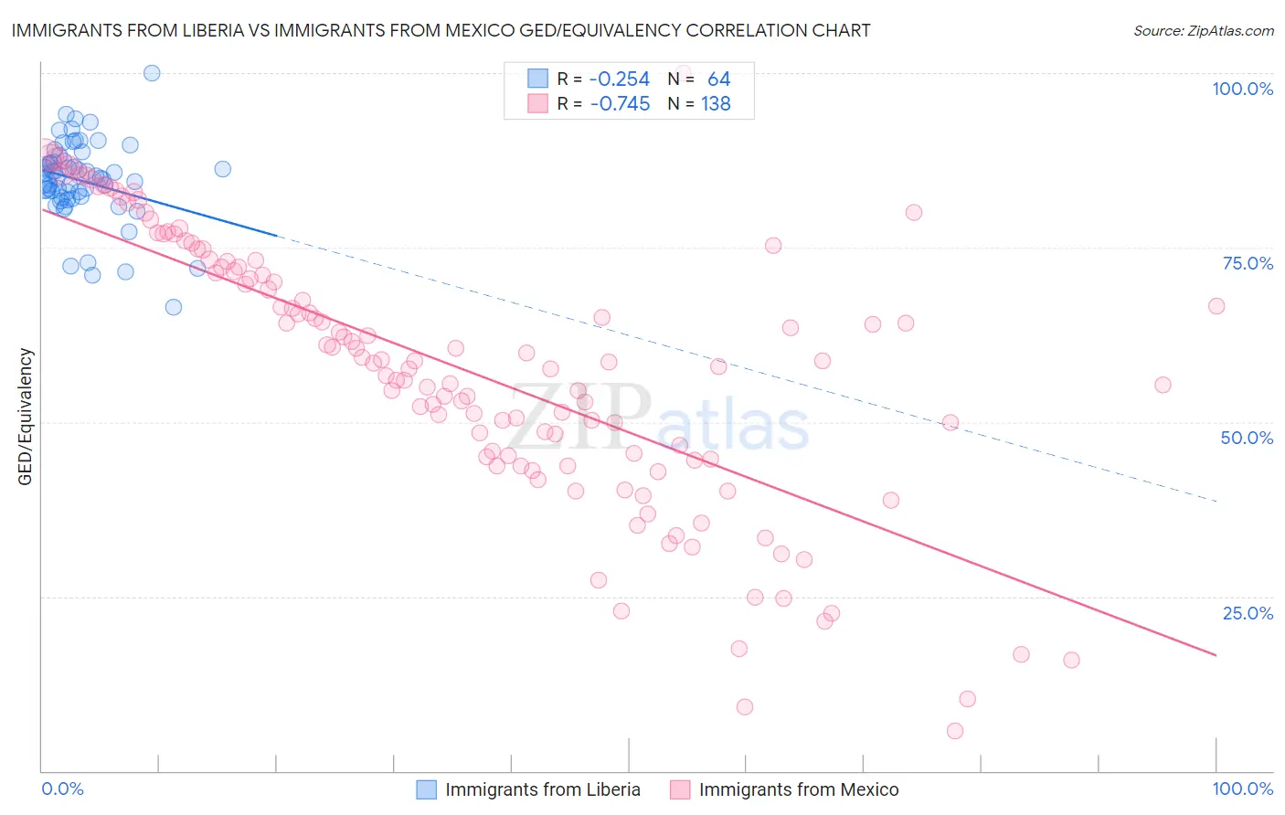 Immigrants from Liberia vs Immigrants from Mexico GED/Equivalency
