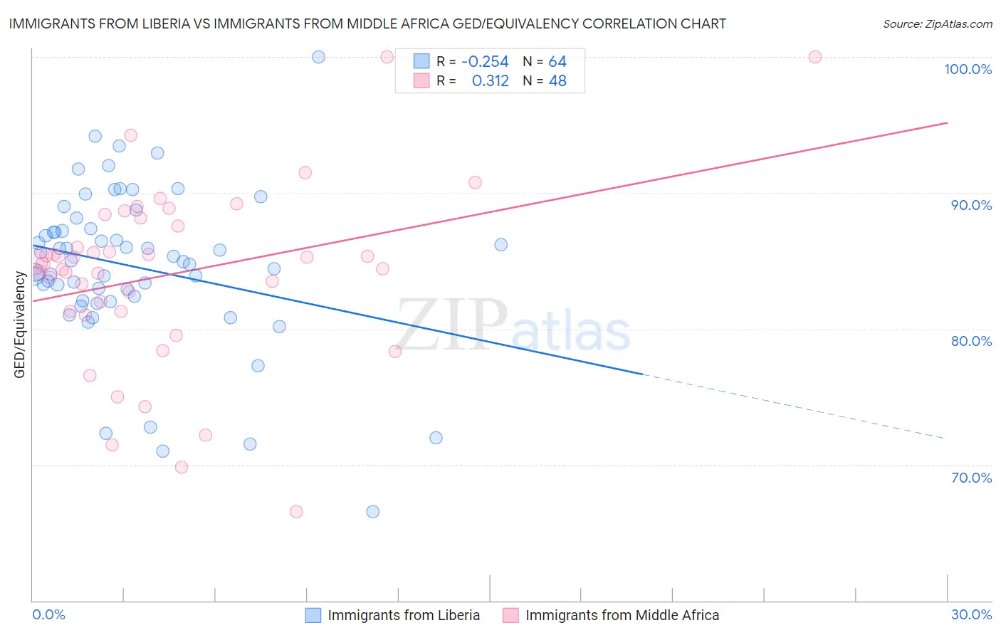 Immigrants from Liberia vs Immigrants from Middle Africa GED/Equivalency
