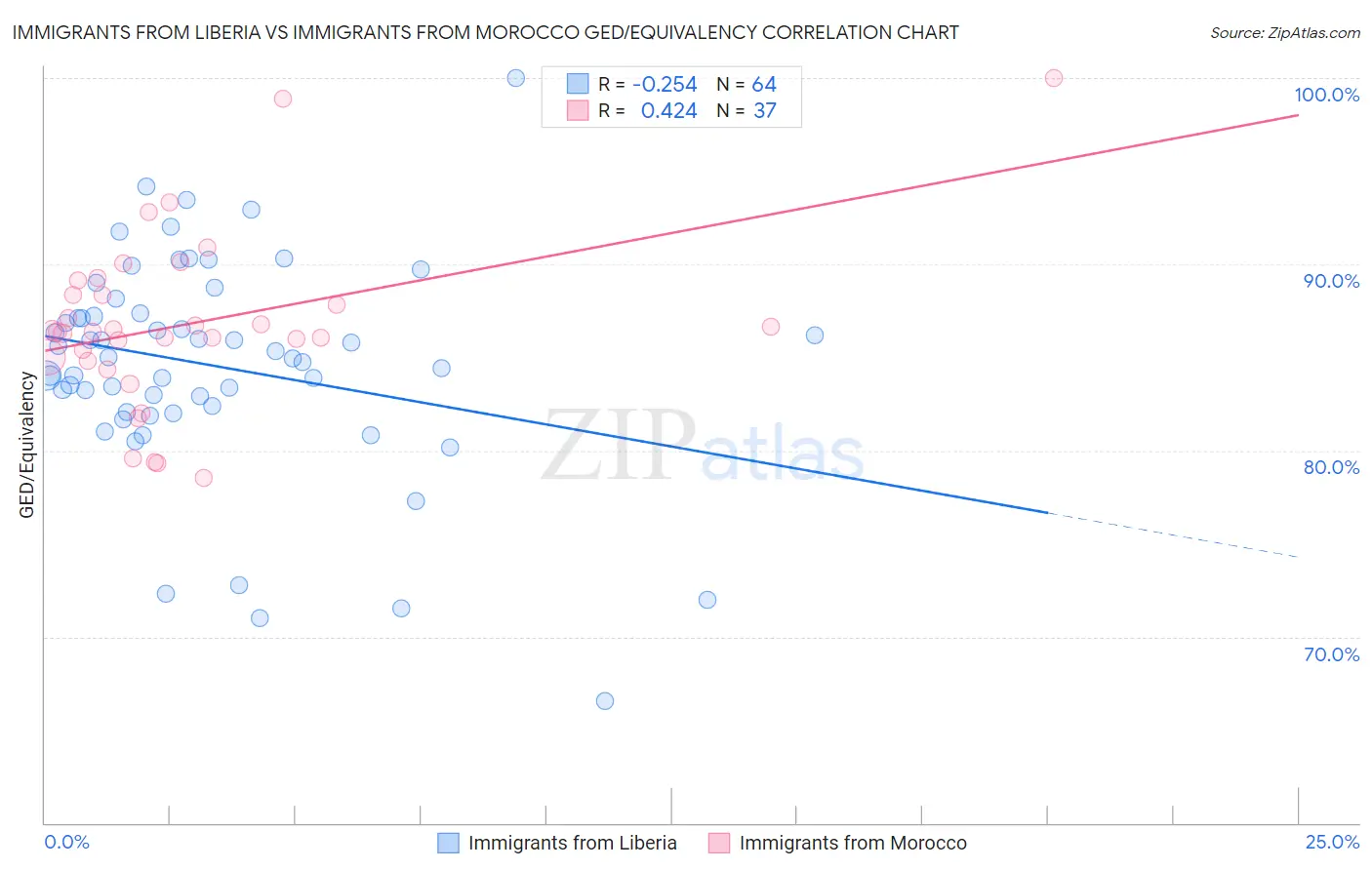 Immigrants from Liberia vs Immigrants from Morocco GED/Equivalency