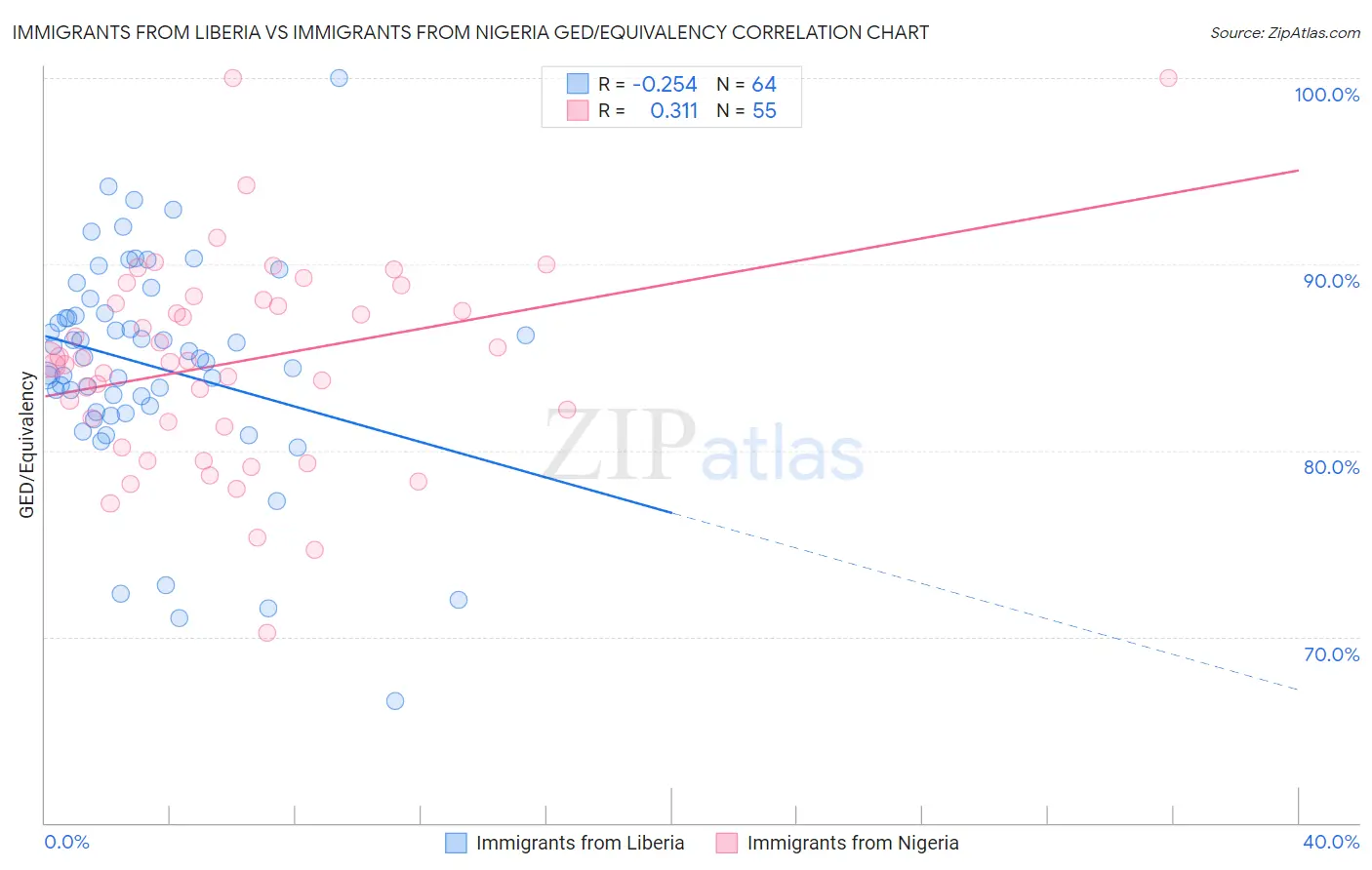 Immigrants from Liberia vs Immigrants from Nigeria GED/Equivalency