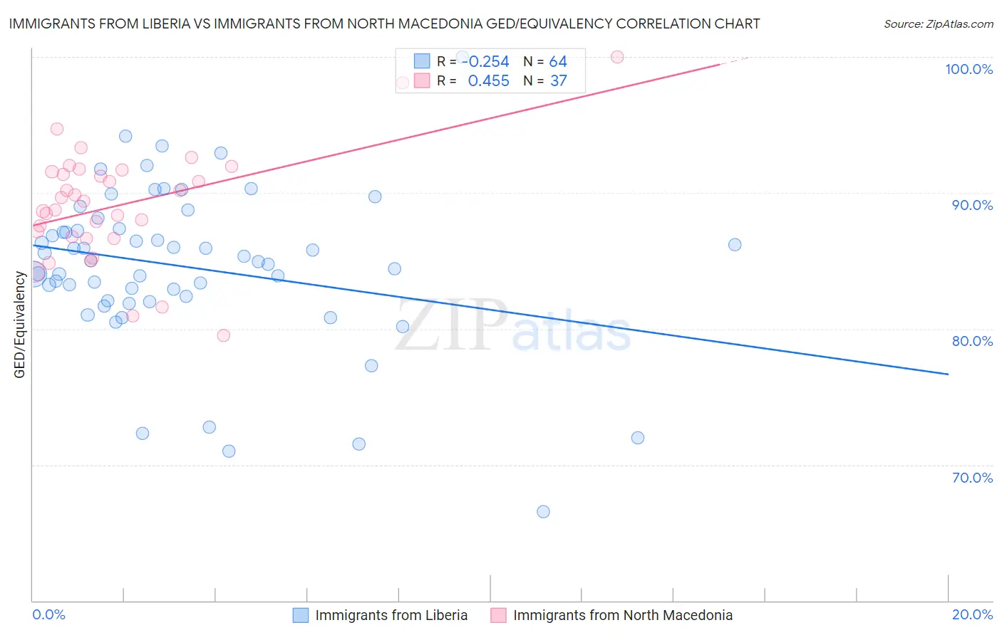 Immigrants from Liberia vs Immigrants from North Macedonia GED/Equivalency
