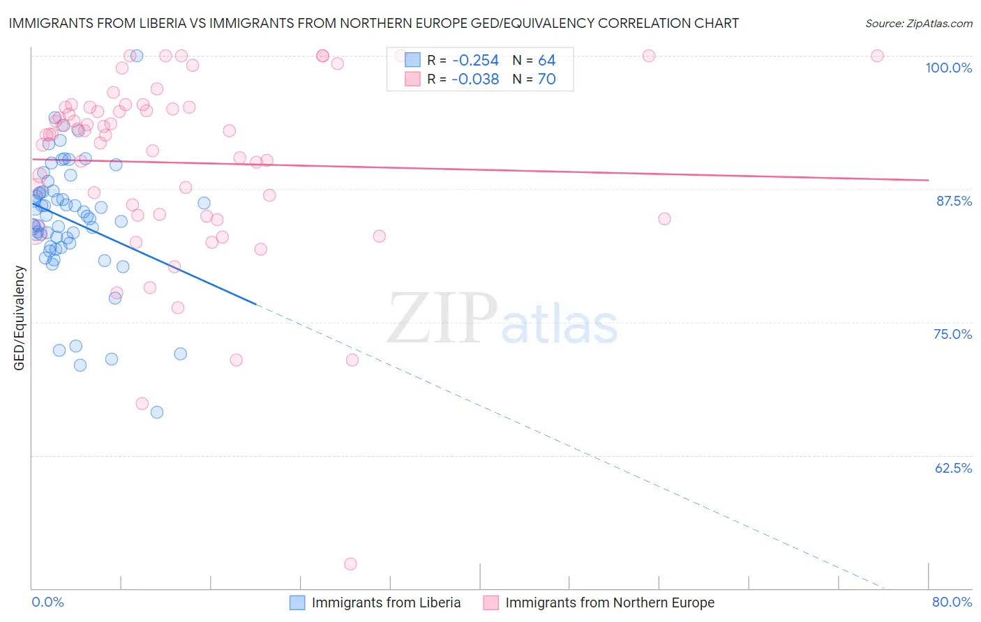 Immigrants from Liberia vs Immigrants from Northern Europe GED/Equivalency