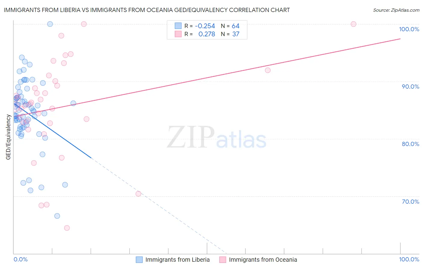 Immigrants from Liberia vs Immigrants from Oceania GED/Equivalency