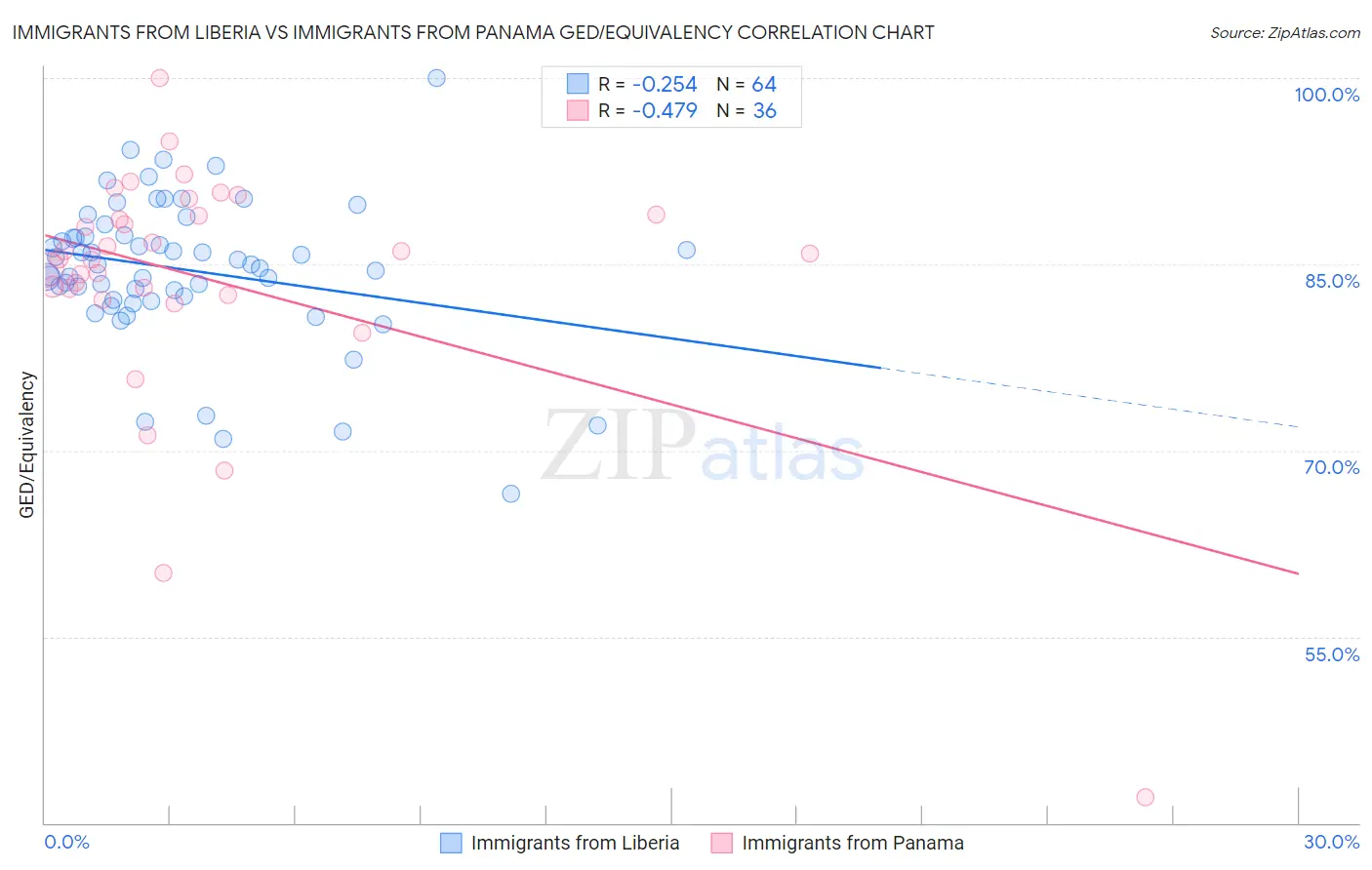 Immigrants from Liberia vs Immigrants from Panama GED/Equivalency