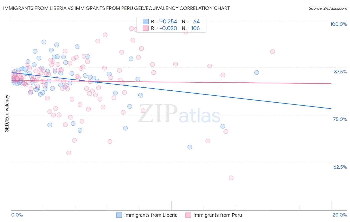 Immigrants from Liberia vs Immigrants from Peru GED/Equivalency