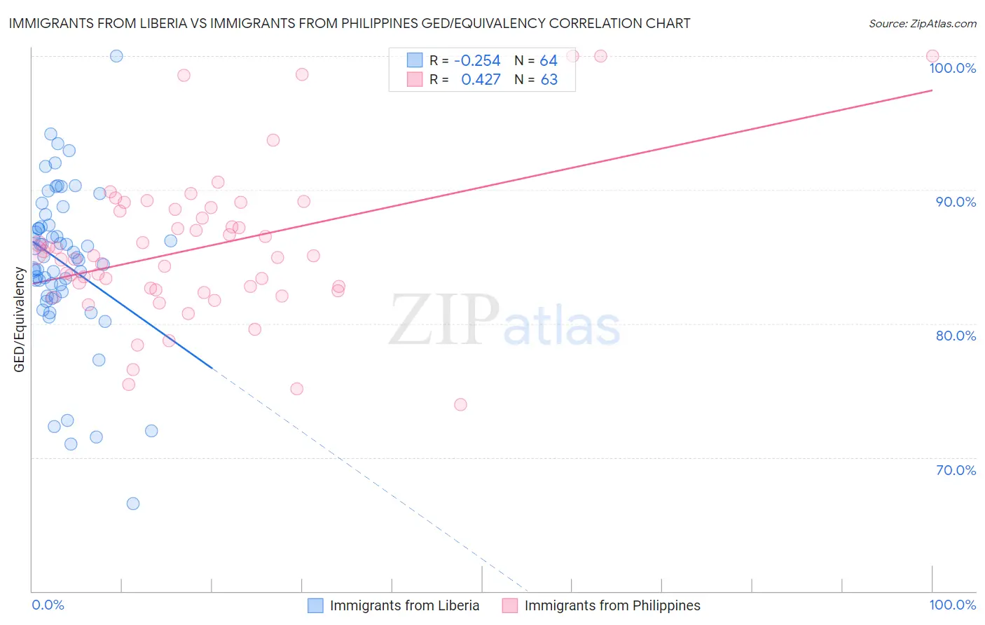 Immigrants from Liberia vs Immigrants from Philippines GED/Equivalency